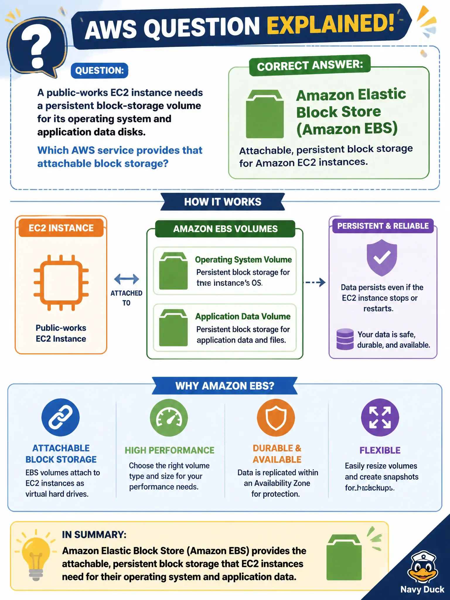 To Create an exciting colorful infographic that explains the concepts in the question: Question: A public-works EC2 instance needs a persistent block-storage volume for its operating system and application data disks. Which AWS service provides that attachable block storage? Correct Answer: Amazon Elastic Block Store (Amazon EBS). Put EVERY visible label in double quotes. No people. No A/B/C/D letters. In one of the four corners put a little "Navy Duck".