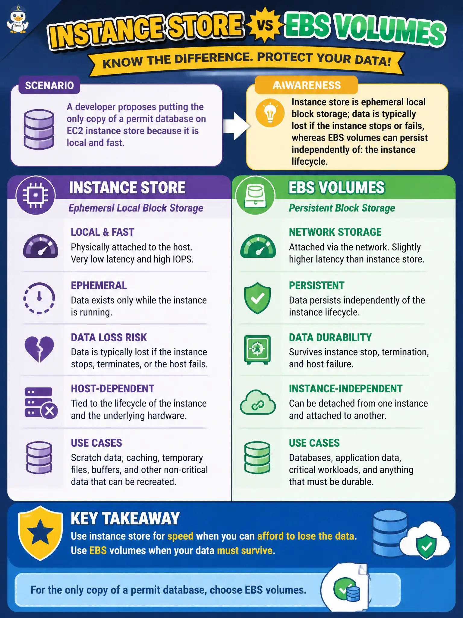 To Create an exciting colorful infographic that explains the concepts in the question: Question: A developer proposes putting the only copy of a permit database on EC2 instance store because it is local and fast. What awareness should the team have about instance store compared with typical Amazon EBS volumes? Correct Answer: Instance store is ephemeral local block storage; data is typically lost if the instance stops or fails, whereas EBS volumes can persist independently of the instance lifecycle. Put EVERY visible label in double quotes. No people. No A/B/C/D letters. In one of the four corners put a little "Navy Duck".
