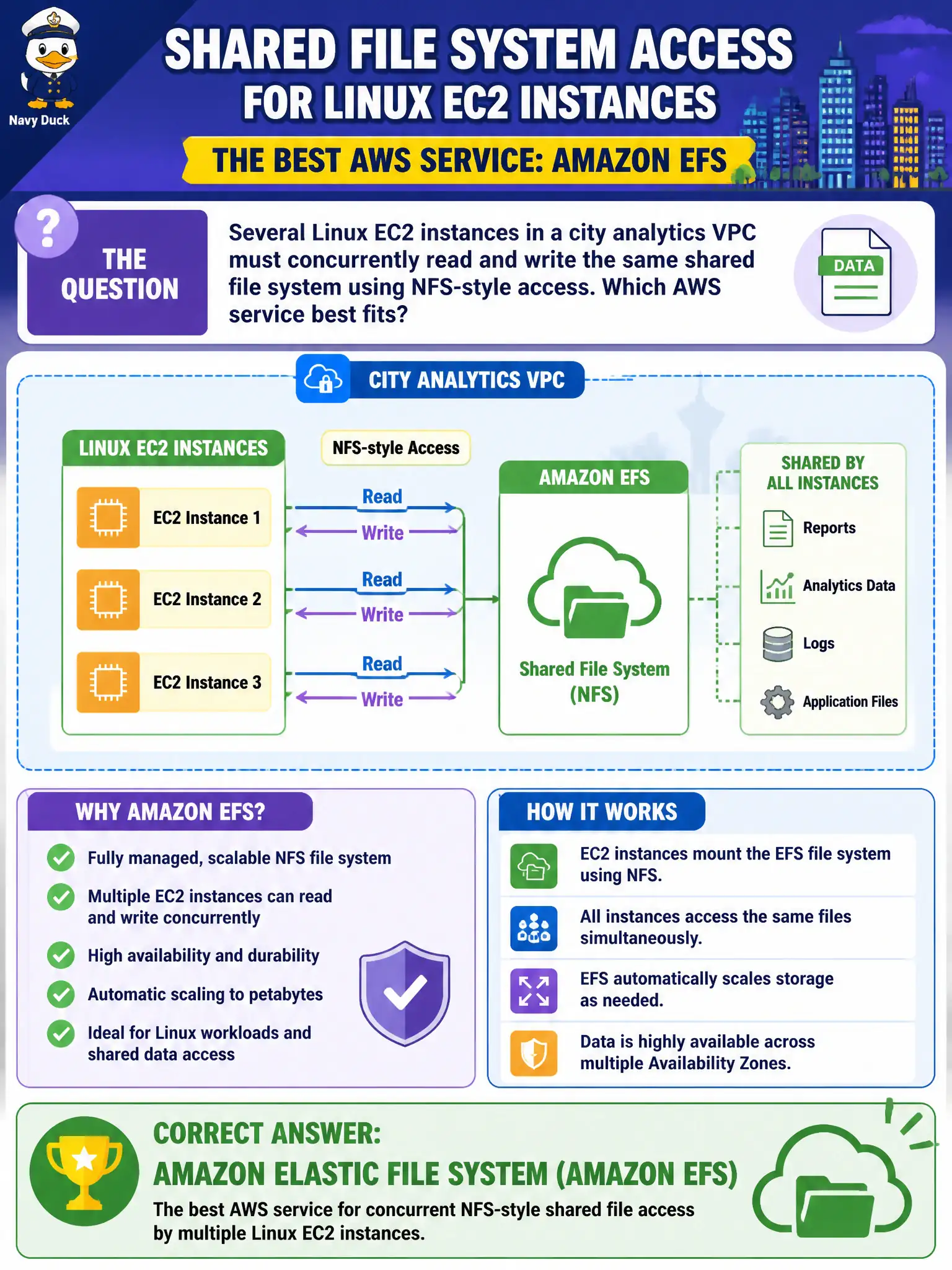To Create an exciting colorful infographic that explains the concepts in the question: Question: Several Linux EC2 instances in a city analytics VPC must concurrently read and write the same shared file system using NFS-style access. Which AWS service best fits? Correct Answer: Amazon Elastic File System (Amazon EFS). Put EVERY visible label in double quotes. No people. No A/B/C/D letters. In one of the four corners put a little "Navy Duck".