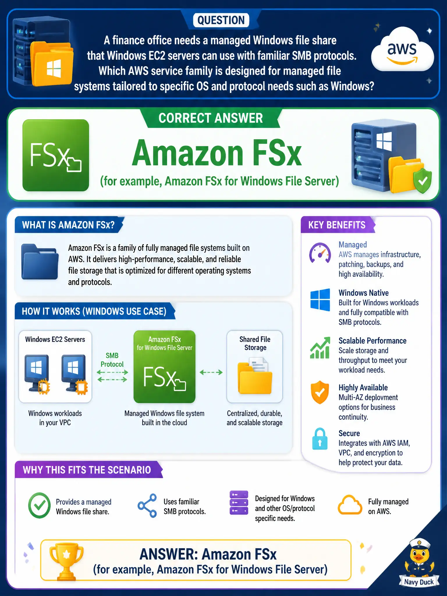 To Create an exciting colorful infographic that explains the concepts in the question: Question: A finance office needs a managed Windows file share that Windows EC2 servers can use with familiar SMB protocols. Which AWS service family is designed for managed file systems tailored to specific OS and protocol needs such as Windows? Correct Answer: Amazon FSx (for example, Amazon FSx for Windows File Server). Put EVERY visible label in double quotes. No people. No A/B/C/D letters. In one of the four corners put a little "Navy Duck".