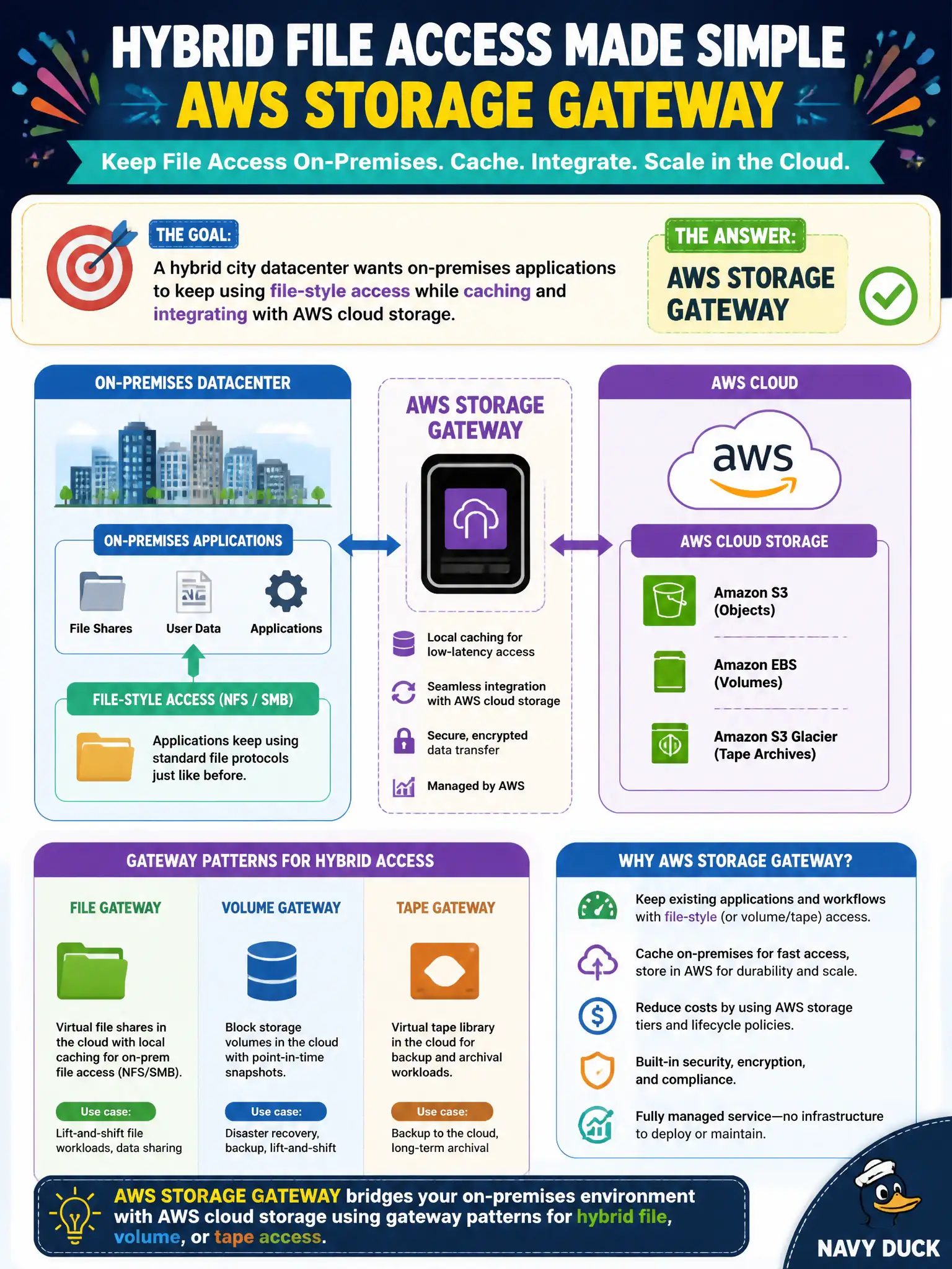 To Create an exciting colorful infographic that explains the concepts in the question: Question: A hybrid city datacenter wants on-premises applications to keep using file-style access while caching and integrating with AWS cloud storage. Which service provides gateway patterns for that hybrid file, volume, or tape access? Correct Answer: AWS Storage Gateway. Put EVERY visible label in double quotes. No people. No A/B/C/D letters. In one of the four corners put a little "Navy Duck".