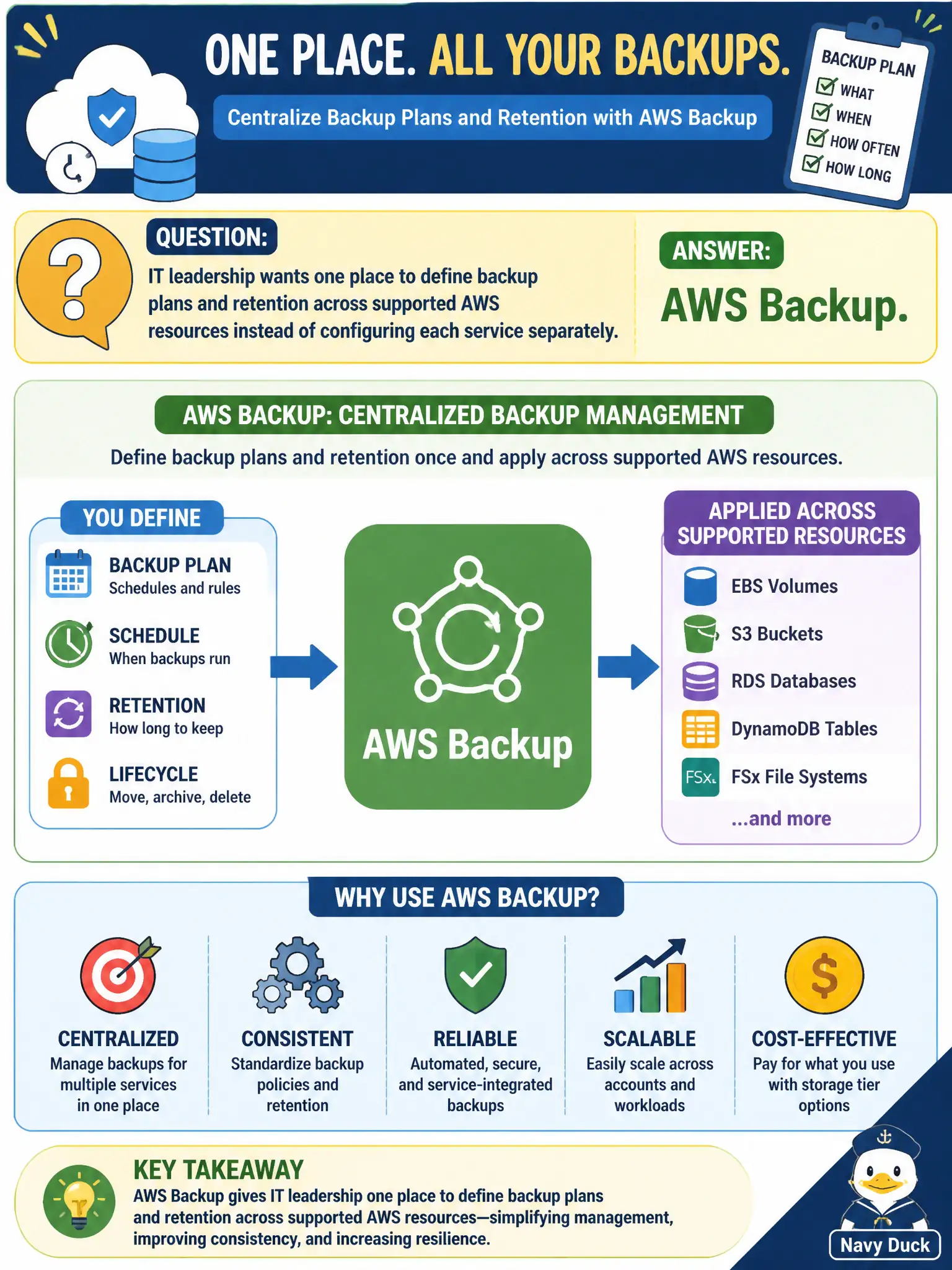 To Create an exciting colorful infographic that explains the concepts in the question: Question: IT leadership wants one place to define backup plans and retention across supported AWS resources instead of configuring each service separately. Which service centralizes that backup management? Correct Answer: AWS Backup. Put EVERY visible label in double quotes. No people. No A/B/C/D letters. In one of the four corners put a little "Navy Duck".