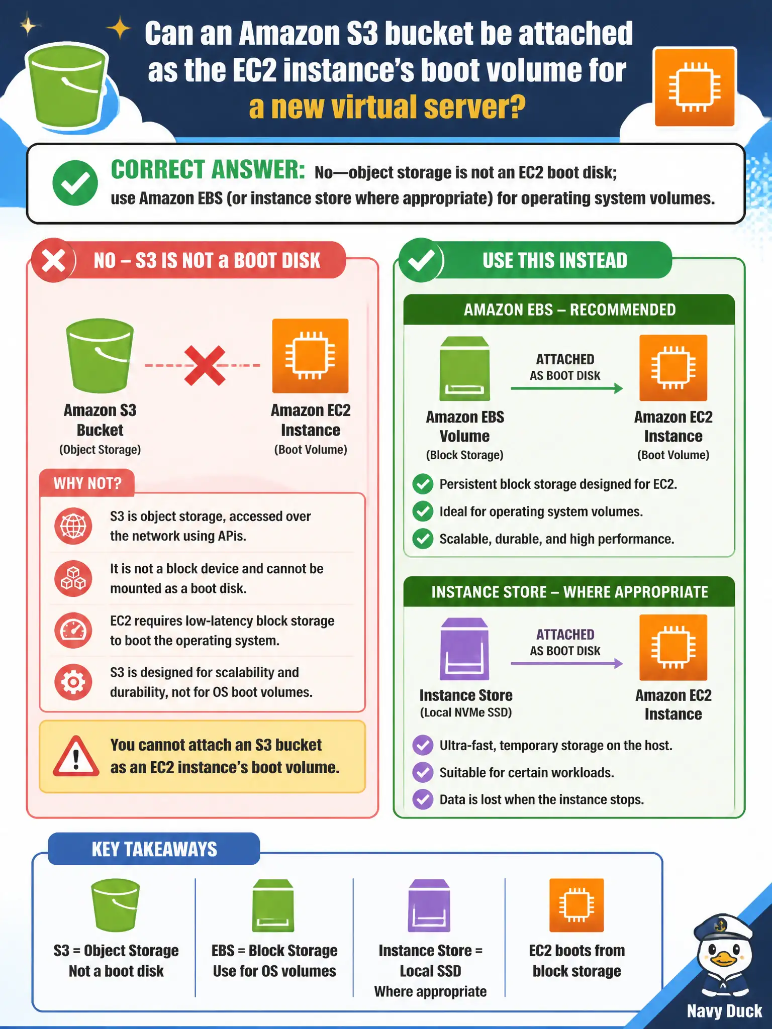 To Create an exciting colorful infographic that explains the concepts in the question: Question: A trainee asks whether an Amazon S3 bucket can be attached as the EC2 instance's boot volume for a new virtual server. Which guidance is correct? Correct Answer: No—object storage is not an EC2 boot disk; use Amazon EBS (or instance store where appropriate) for operating system volumes. Put EVERY visible label in double quotes. No people. No A/B/C/D letters. In one of the four corners put a little "Navy Duck".