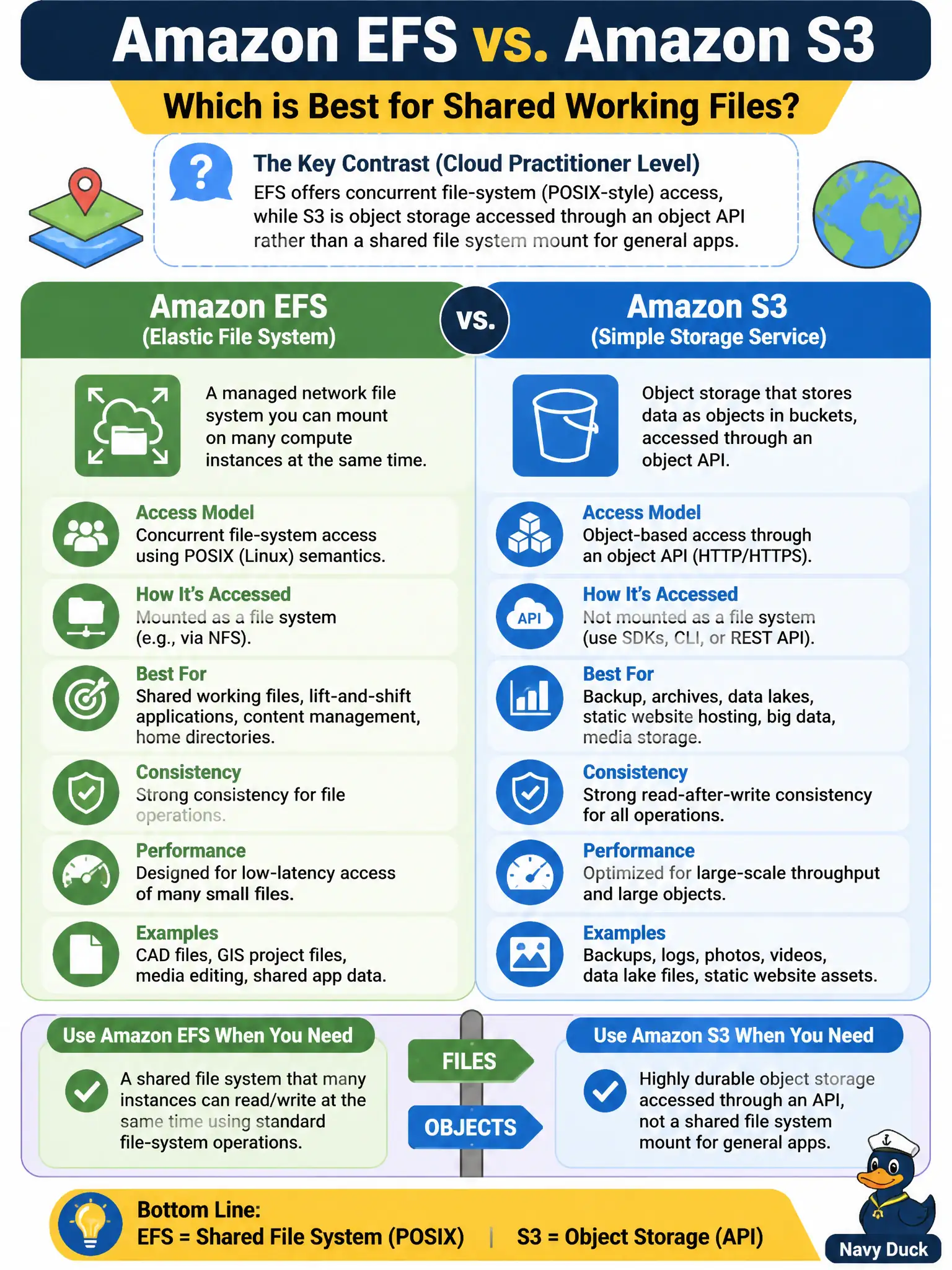 To Create an exciting colorful infographic that explains the concepts in the question: Question: A GIS team debates Amazon EFS versus Amazon S3 for shared working files. Which contrast best captures the difference at Cloud Practitioner depth? Correct Answer: EFS offers concurrent file-system (POSIX-style) access, while S3 is object storage accessed through an object API rather than a shared file system mount for general apps. Put EVERY visible label in double quotes. No people. No A/B/C/D letters. In one of the four corners put a little "Navy Duck".