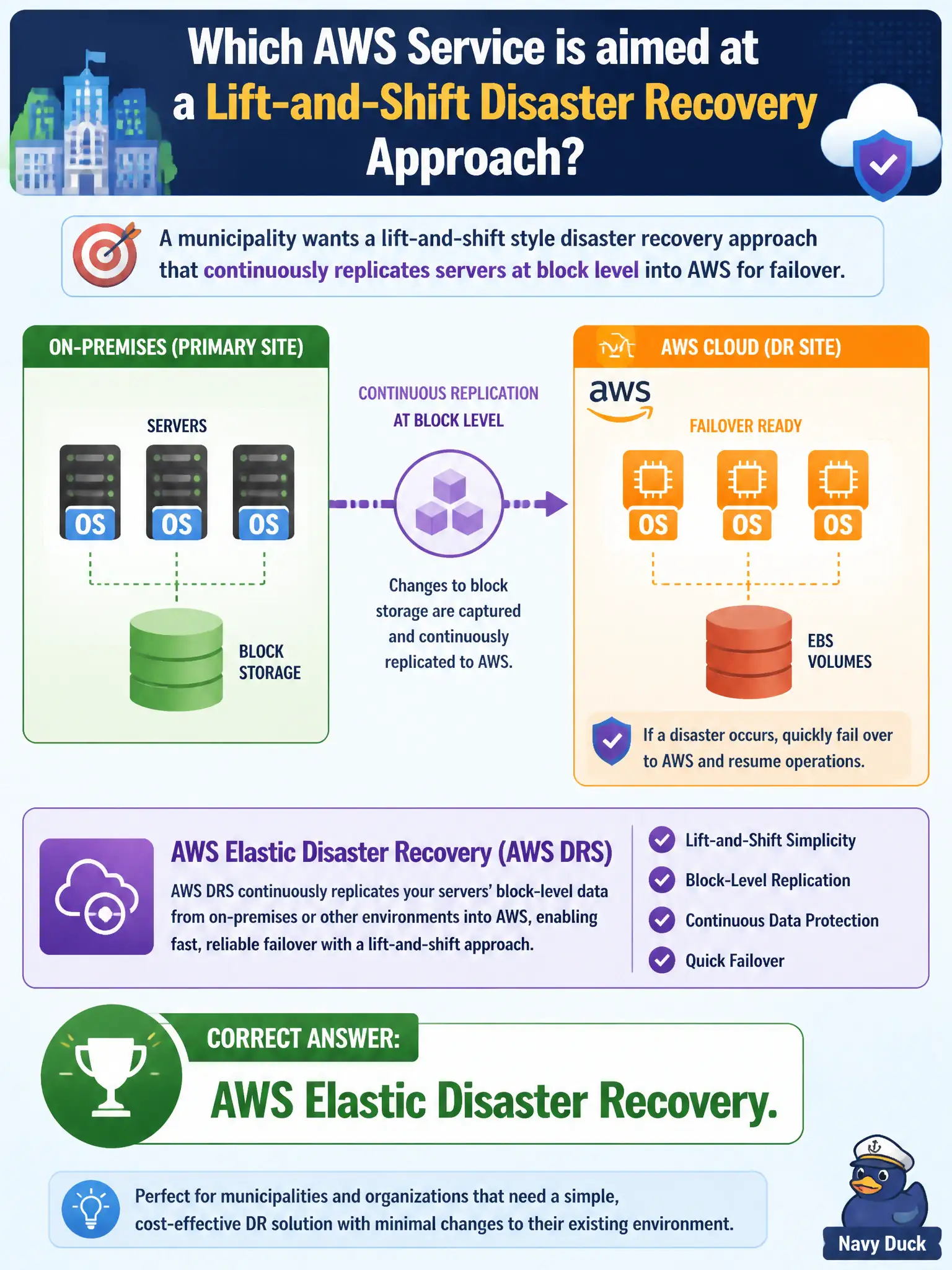 To Create an exciting colorful infographic that explains the concepts in the question: Question: A municipality wants a lift-and-shift style disaster recovery approach that continuously replicates servers at block level into AWS for failover. Which AWS service is aimed at that DR pattern? Correct Answer: AWS Elastic Disaster Recovery. Put EVERY visible label in double quotes. No people. No A/B/C/D letters. In one of the four corners put a little "Navy Duck".
