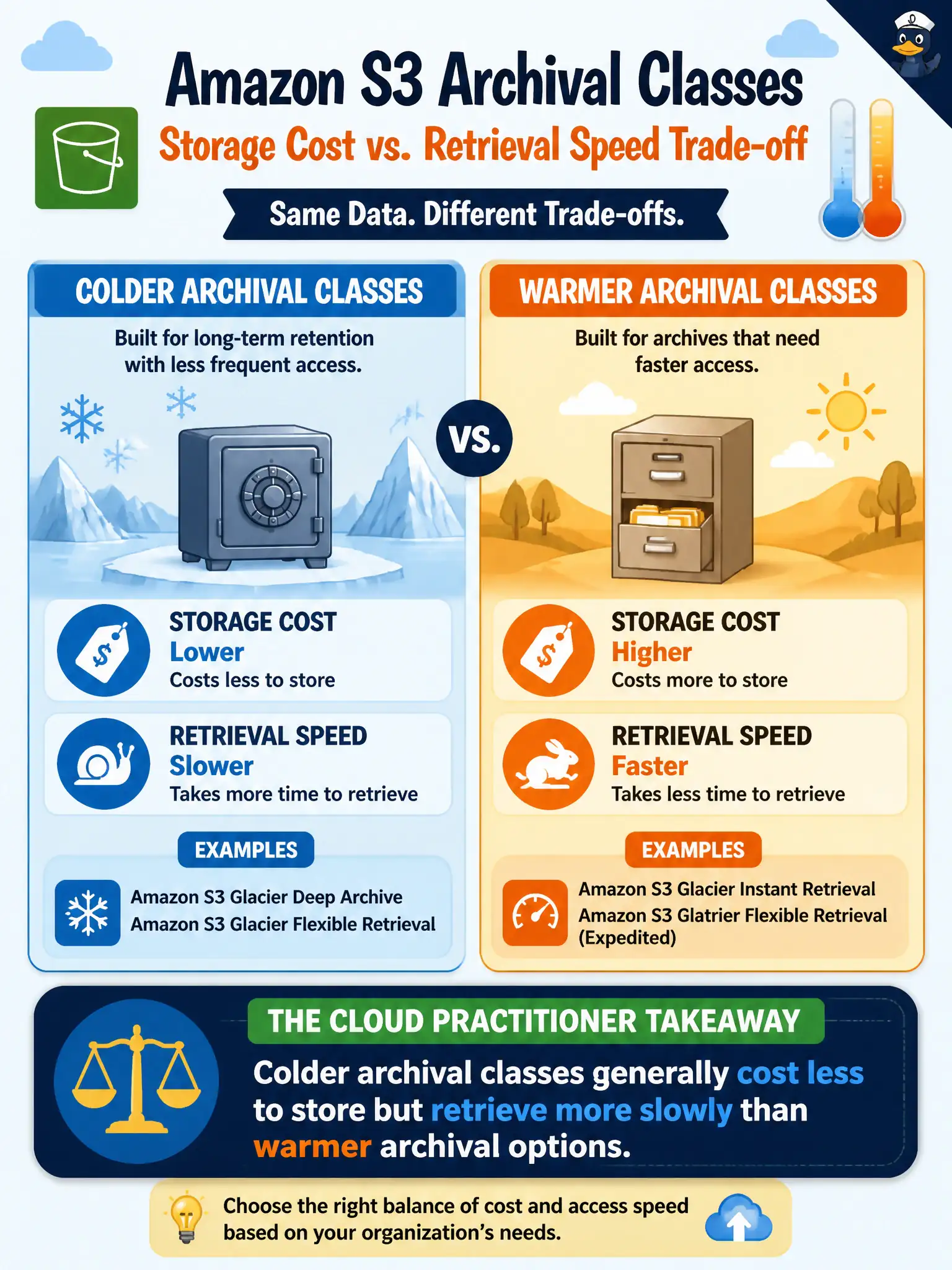 To Create an exciting colorful infographic that explains the concepts in the question: Question: Records staff can choose a colder Amazon S3 archival class that costs less but retrieves more slowly, versus a warmer archival class with faster access at higher storage cost. Which statement reflects that Cloud Practitioner-level trade-off? Correct Answer: Colder archival classes generally cost less to store but retrieve more slowly than warmer archival options. Put EVERY visible label in double quotes. No people. No A/B/C/D letters. In one of the four corners put a little "Navy Duck".