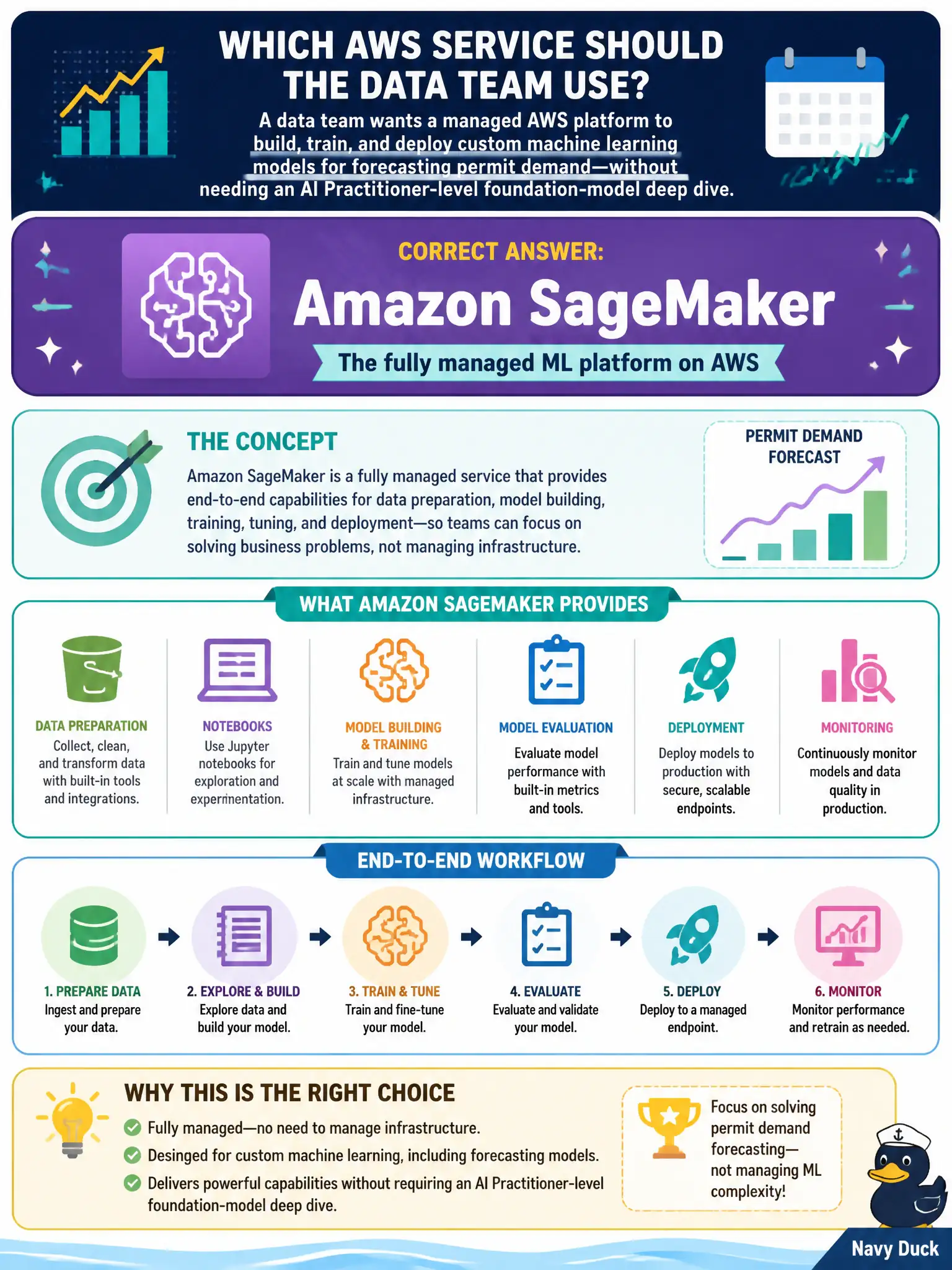 To Create an exciting colorful infographic that explains the concepts in the question: Question: A data team wants a managed AWS platform to build, train, and deploy custom machine learning models for forecasting permit demand—without needing an AI Practitioner-level foundation-model deep dive. Which service should they identify? Correct Answer: Amazon SageMaker. Put EVERY visible label in double quotes. No people. No A/B/C/D letters. In one of the four corners put a little "Navy Duck".