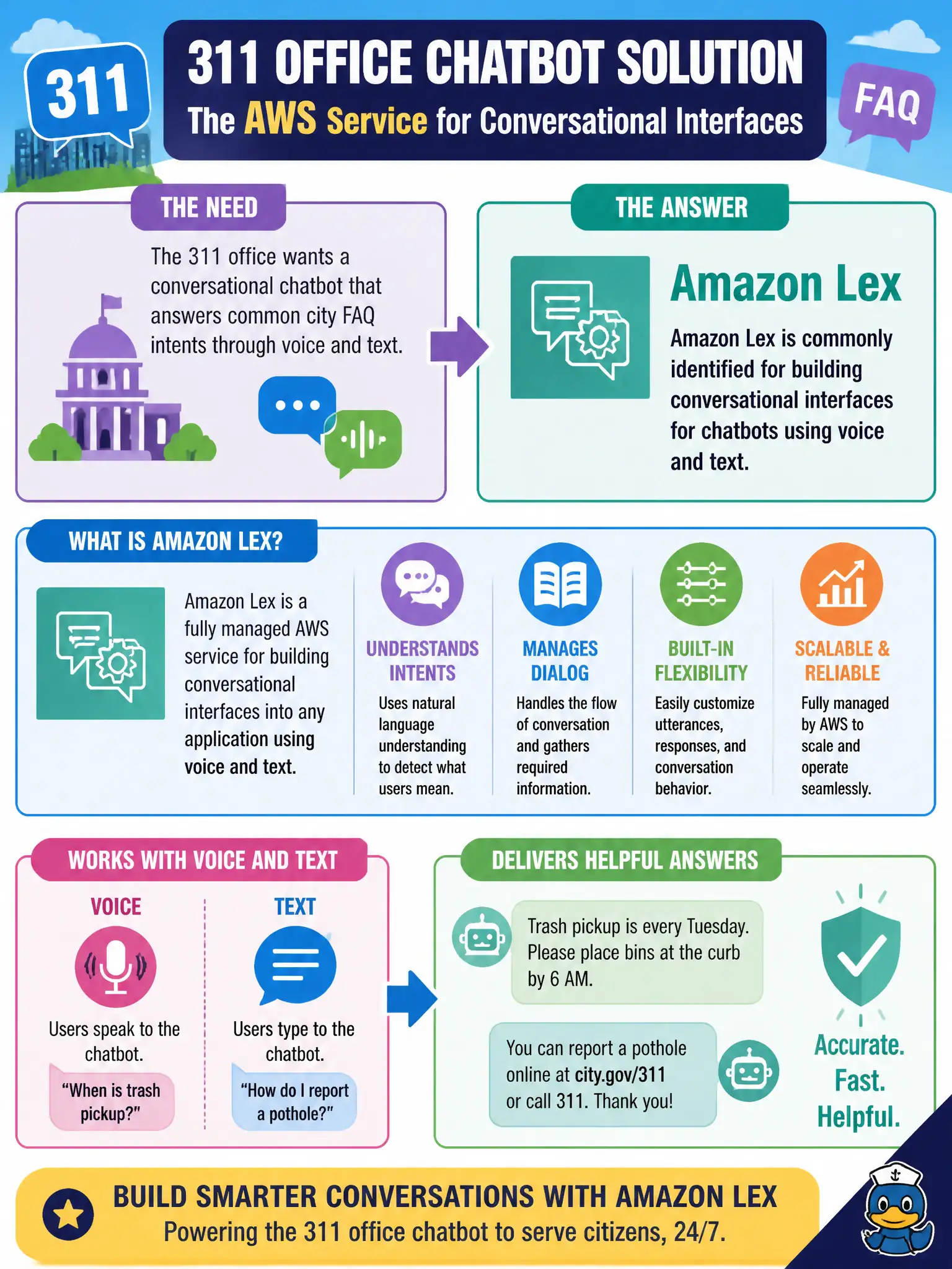 To Create an exciting colorful infographic that explains the concepts in the question: Question: The 311 office wants a conversational chatbot that answers common city FAQ intents through voice and text. Which AWS service is commonly identified for building those conversational interfaces? Correct Answer: Amazon Lex. Put EVERY visible label in double quotes. No people. No A/B/C/D letters. In one of the four corners put a little "Navy Duck".