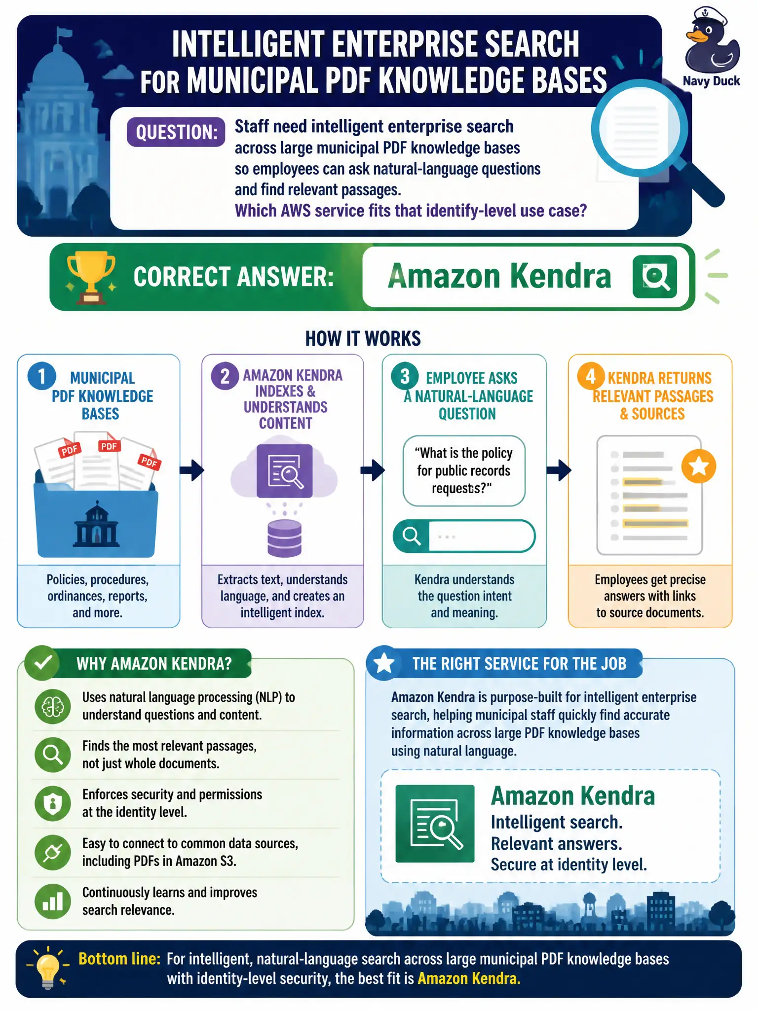 To Create an exciting colorful infographic that explains the concepts in the question: Question: Staff need intelligent enterprise search across large municipal PDF knowledge bases so employees can ask natural-language questions and find relevant passages. Which AWS service fits that identify-level use case? Correct Answer: Amazon Kendra. Put EVERY visible label in double quotes. No people. No A/B/C/D letters. In one of the four corners put a little "Navy Duck".