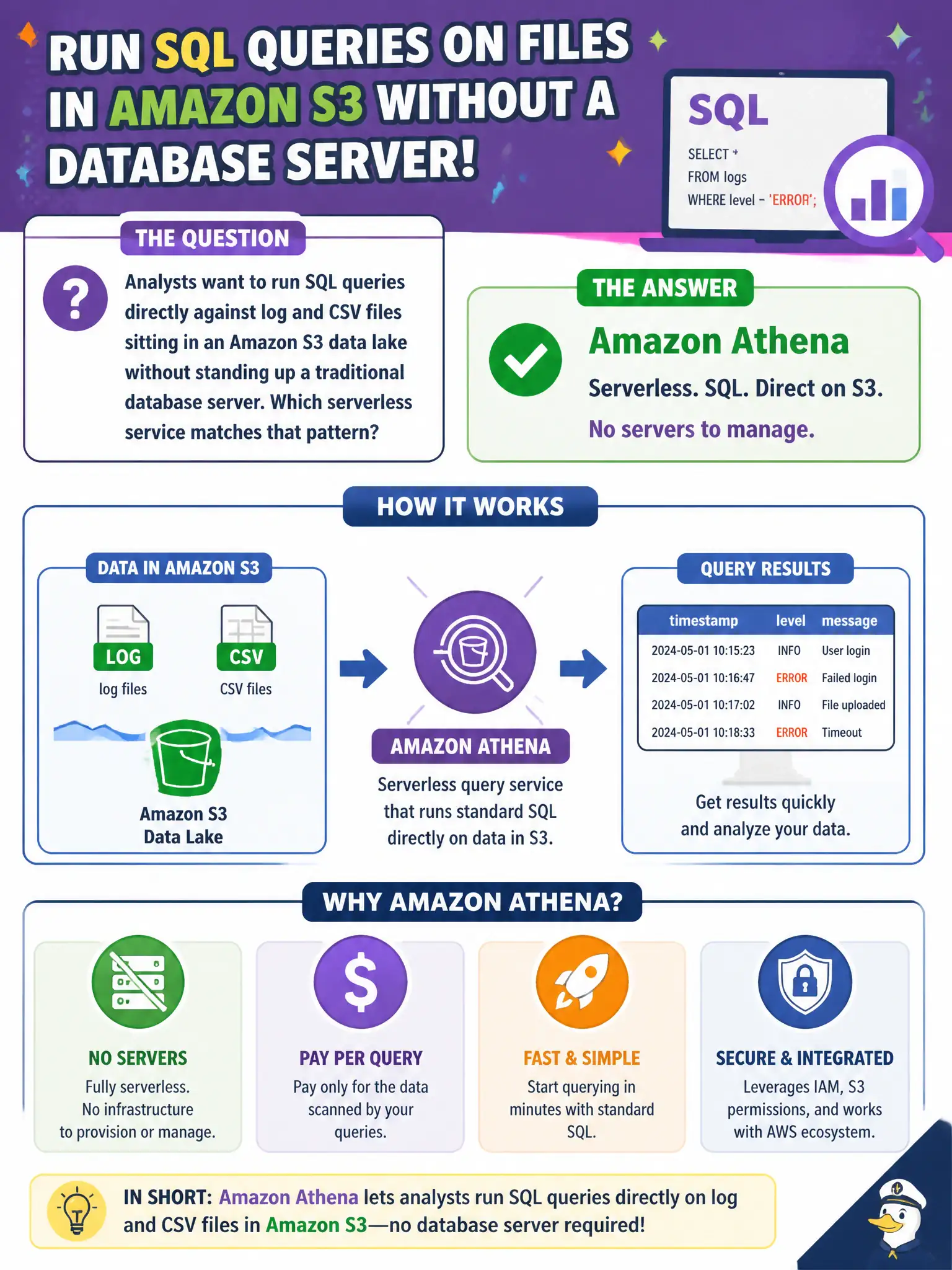 To Create an exciting colorful infographic that explains the concepts in the question: Question: Analysts want to run SQL queries directly against log and CSV files sitting in an Amazon S3 data lake without standing up a traditional database server. Which serverless service matches that pattern? Correct Answer: Amazon Athena. Put EVERY visible label in double quotes. No people. No A/B/C/D letters. In one of the four corners put a little "Navy Duck".