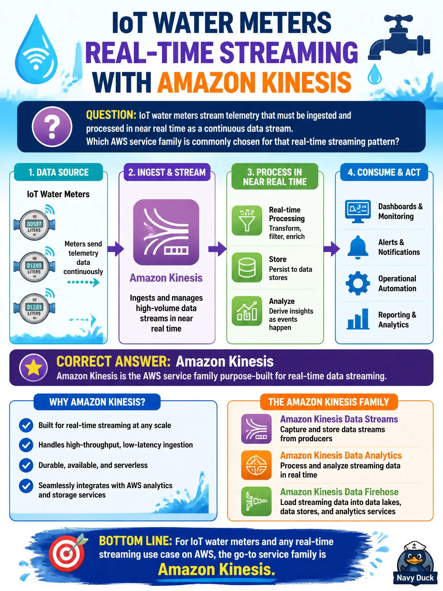 To Create an exciting colorful infographic that explains the concepts in the question: Question: IoT water meters stream telemetry that must be ingested and processed in near real time as a continuous data stream. Which AWS service family is commonly chosen for that real-time streaming pattern? Correct Answer: Amazon Kinesis. Put EVERY visible label in double quotes. No people. No A/B/C/D letters. In one of the four corners put a little "Navy Duck".