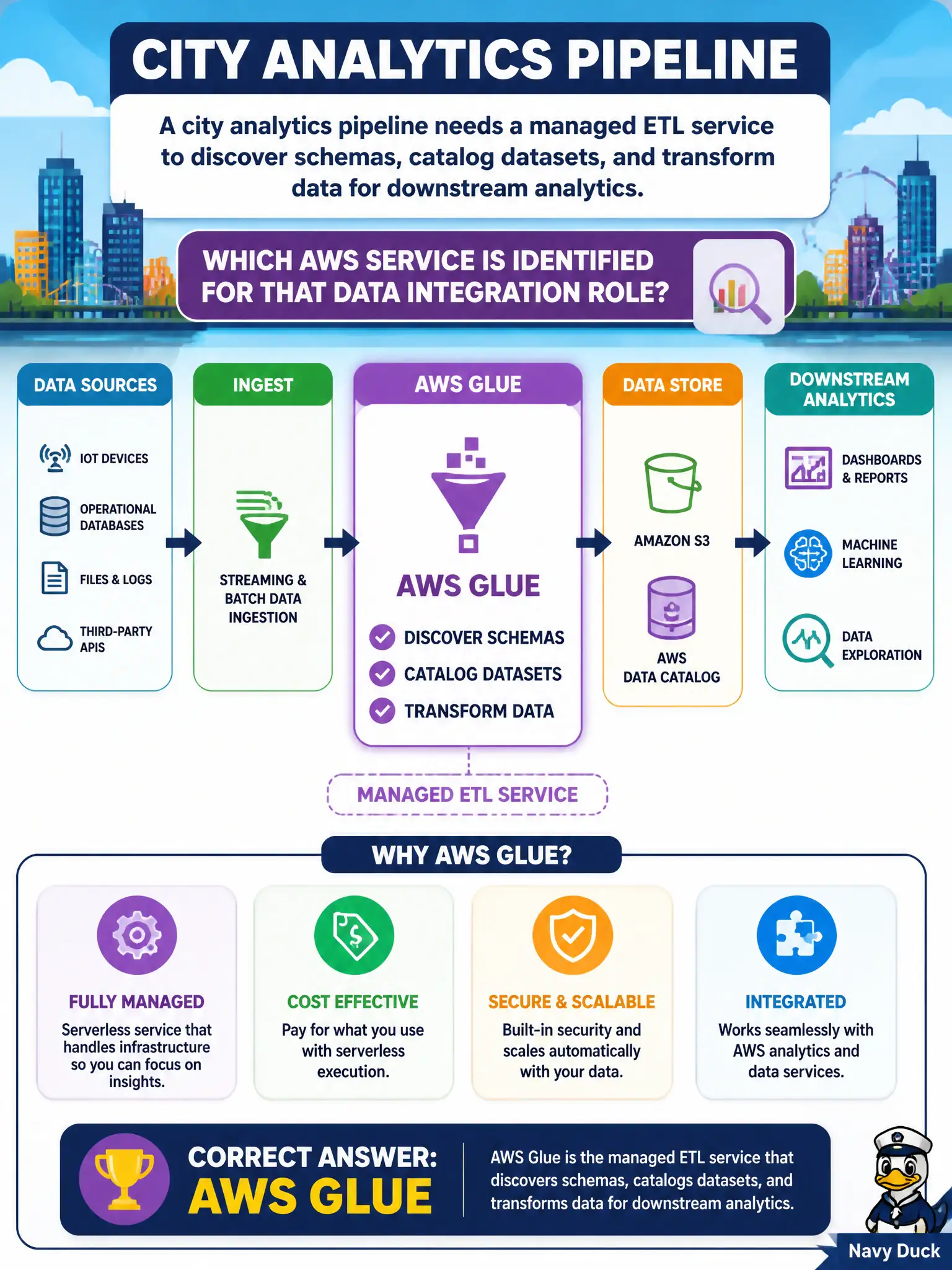 To Create an exciting colorful infographic that explains the concepts in the question: Question: A city analytics pipeline needs a managed ETL service to discover schemas, catalog datasets, and transform data for downstream analytics. Which AWS service is identified for that data integration role? Correct Answer: AWS Glue. Put EVERY visible label in double quotes. No people. No A/B/C/D letters. In one of the four corners put a little "Navy Duck".