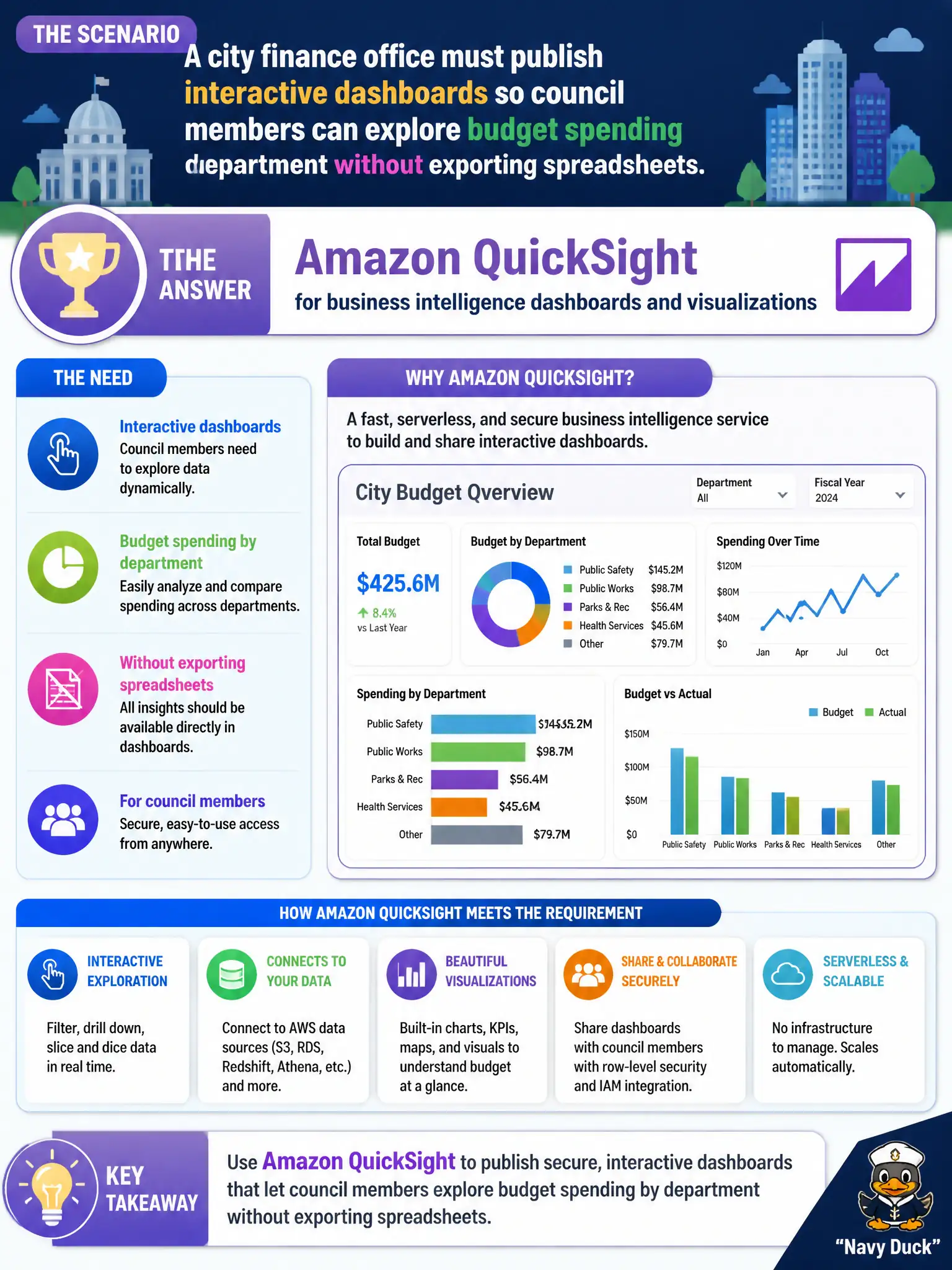 To Create an exciting colorful infographic that explains the concepts in the question: Question: A city finance office must publish interactive dashboards so council members can explore budget spending by department without exporting spreadsheets. Which AWS service should the office use? Correct Answer: Amazon QuickSight for business intelligence dashboards and visualizations Put EVERY visible label in double quotes. No people. No A/B/C/D letters. In one of the four corners put a little "Navy Duck".