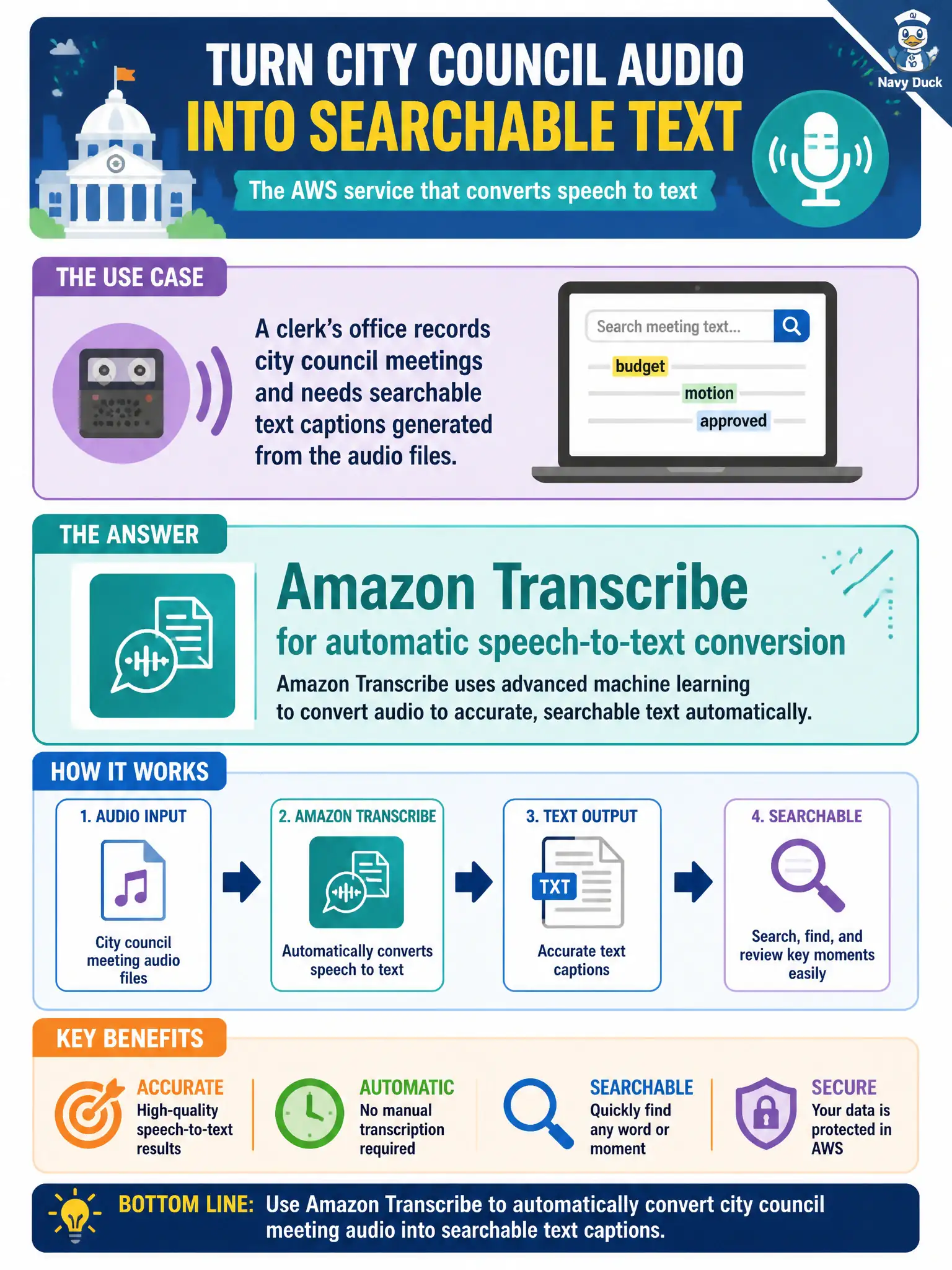 To Create an exciting colorful infographic that explains the concepts in the question: Question: A clerk’s office records city council meetings and needs searchable text captions generated from the audio files. Which AWS service converts speech to text for that use case? Correct Answer: Amazon Transcribe for automatic speech-to-text conversion Put EVERY visible label in double quotes. No people. No A/B/C/D letters. In one of the four corners put a little "Navy Duck".