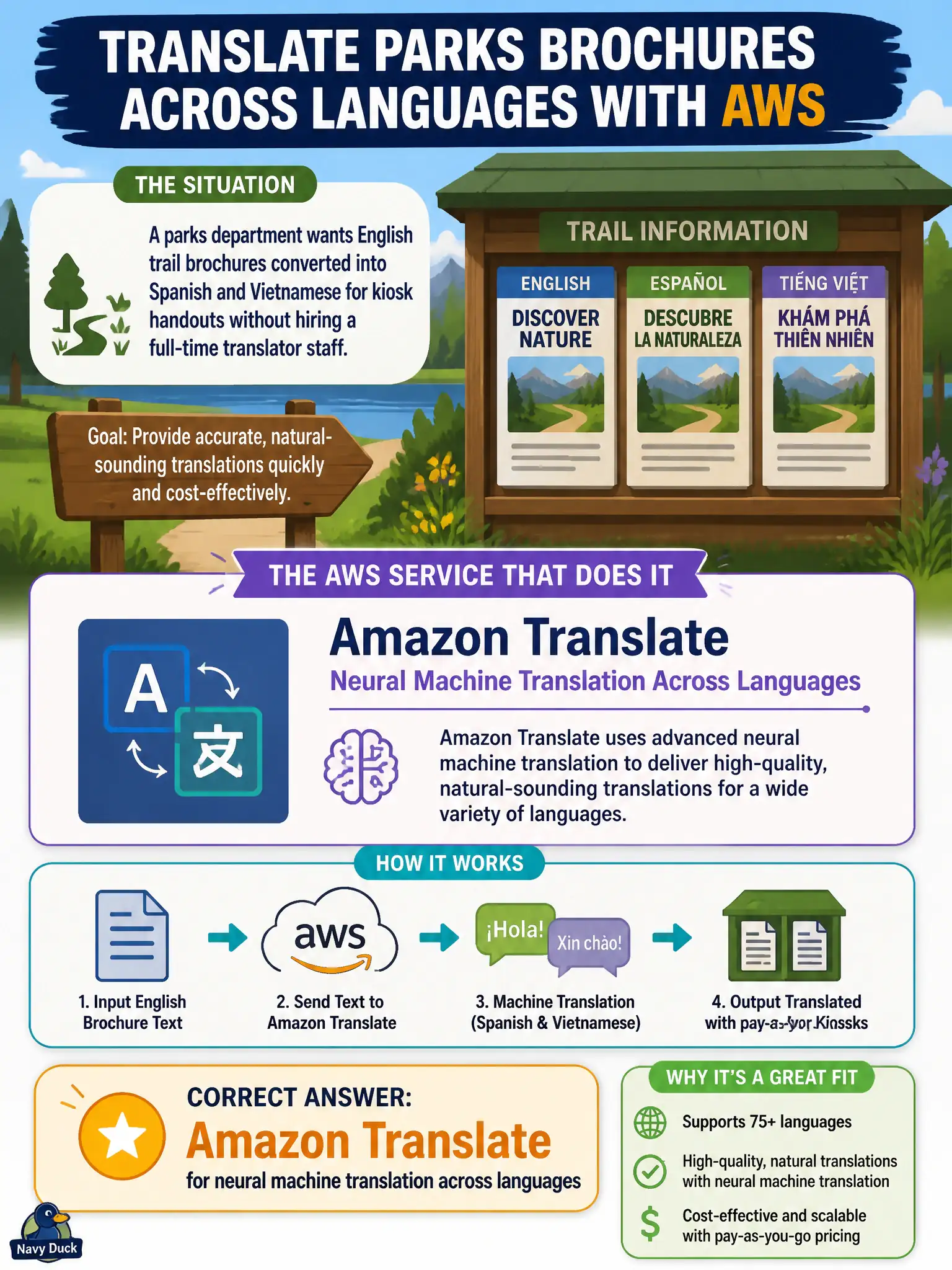To Create an exciting colorful infographic that explains the concepts in the question: Question: A parks department wants English trail brochures converted into Spanish and Vietnamese for kiosk handouts without hiring a full-time translator staff. Which AWS service performs machine translation of text? Correct Answer: Amazon Translate for neural machine translation across languages Put EVERY visible label in double quotes. No people. No A/B/C/D letters. In one of the four corners put a little "Navy Duck".