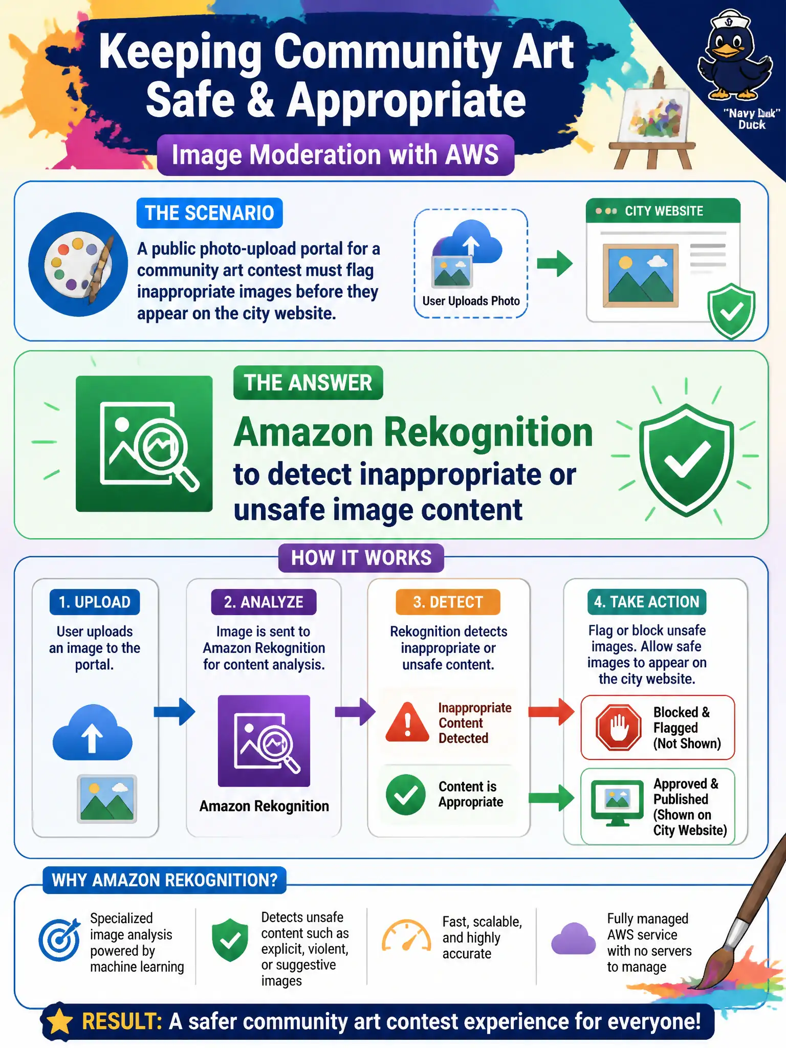 To Create an exciting colorful infographic that explains the concepts in the question: Question: A public photo-upload portal for a community art contest must flag inappropriate images before they appear on the city website. Which AWS service analyzes images for that moderation purpose? Correct Answer: Amazon Rekognition to detect inappropriate or unsafe image content Put EVERY visible label in double quotes. No people. No A/B/C/D letters. In one of the four corners put a little "Navy Duck".
