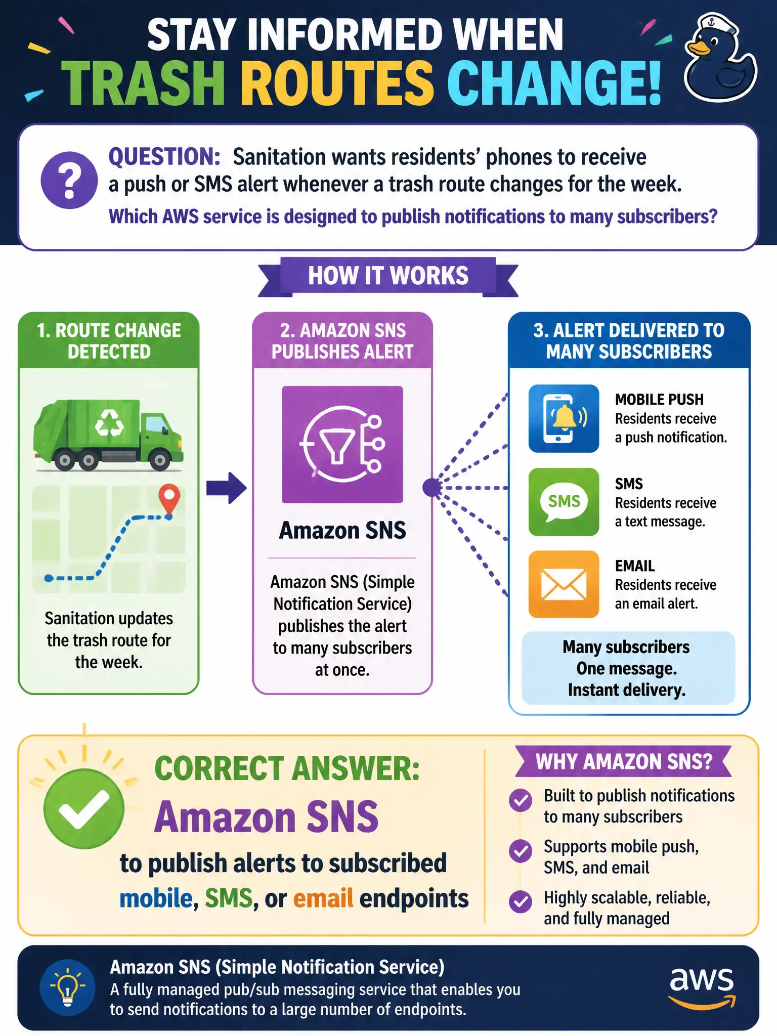 To Create an exciting colorful infographic that explains the concepts in the question: Question: Sanitation wants residents’ phones to receive a push or SMS alert whenever a trash route changes for the week. Which AWS service is designed to publish notifications to many subscribers? Correct Answer: Amazon SNS to publish alerts to subscribed mobile, SMS, or email endpoints Put EVERY visible label in double quotes. No people. No A/B/C/D letters. In one of the four corners put a little "Navy Duck".