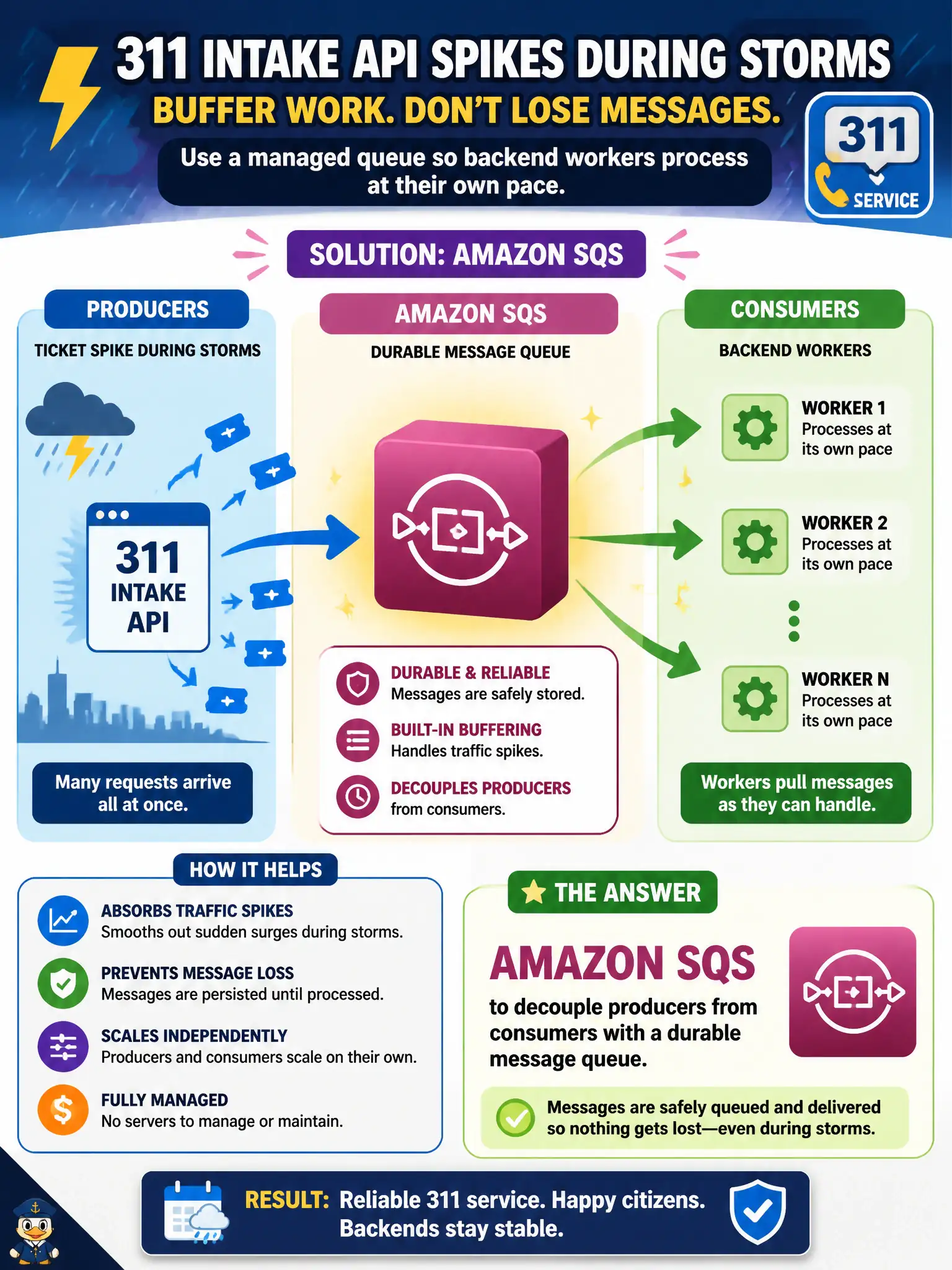 To Create an exciting colorful infographic that explains the concepts in the question: Question: A 311 intake API receives ticket spikes during storms and must buffer work so backend workers process requests at their own pace without losing messages. Which AWS service provides that managed queue? Correct Answer: Amazon SQS to decouple producers from consumers with a durable message queue Put EVERY visible label in double quotes. No people. No A/B/C/D letters. In one of the four corners put a little "Navy Duck".