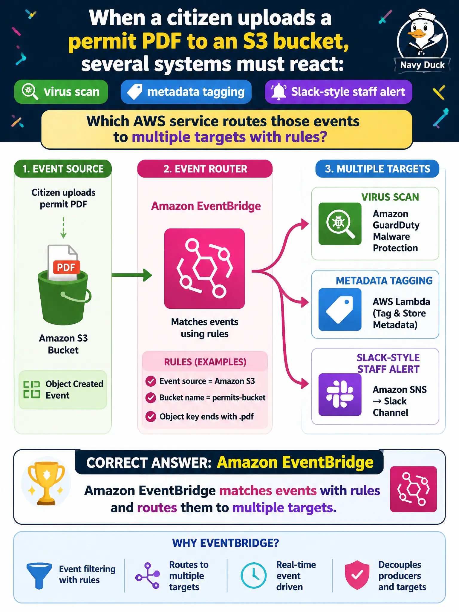 To Create an exciting colorful infographic that explains the concepts in the question: Question: When a citizen uploads a permit PDF to an S3 bucket, several systems must react: virus scan, metadata tagging, and a Slack-style staff alert. Which AWS service routes those events to multiple targets with rules? Correct Answer: Amazon EventBridge to match events and route them to multiple targets Put EVERY visible label in double quotes. No people. No A/B/C/D letters. In one of the four corners put a little "Navy Duck".