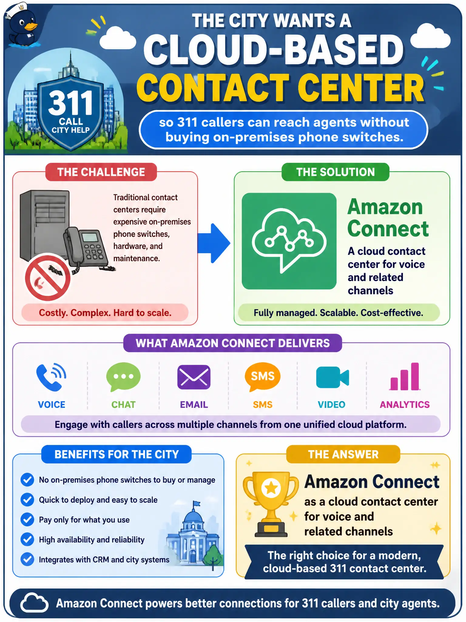 To Create an exciting colorful infographic that explains the concepts in the question: Question: The city wants a cloud-based contact center so 311 callers can reach agents without buying on-premises phone switches. Which AWS service provides that capability? Correct Answer: Amazon Connect as a cloud contact center for voice and related channels Put EVERY visible label in double quotes. No people. No A/B/C/D letters. In one of the four corners put a little "Navy Duck".
