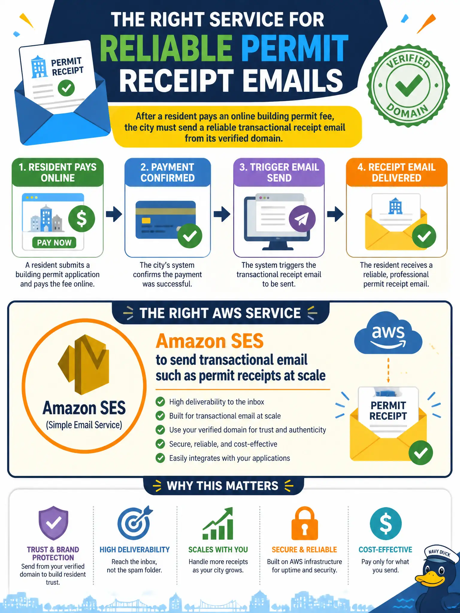 To Create an exciting colorful infographic that explains the concepts in the question: Question: After a resident pays an online building permit fee, the city must send a reliable transactional receipt email from its verified domain. Which AWS service should handle that outbound email? Correct Answer: Amazon SES to send transactional email such as permit receipts at scale Put EVERY visible label in double quotes. No people. No A/B/C/D letters. In one of the four corners put a little "Navy Duck".