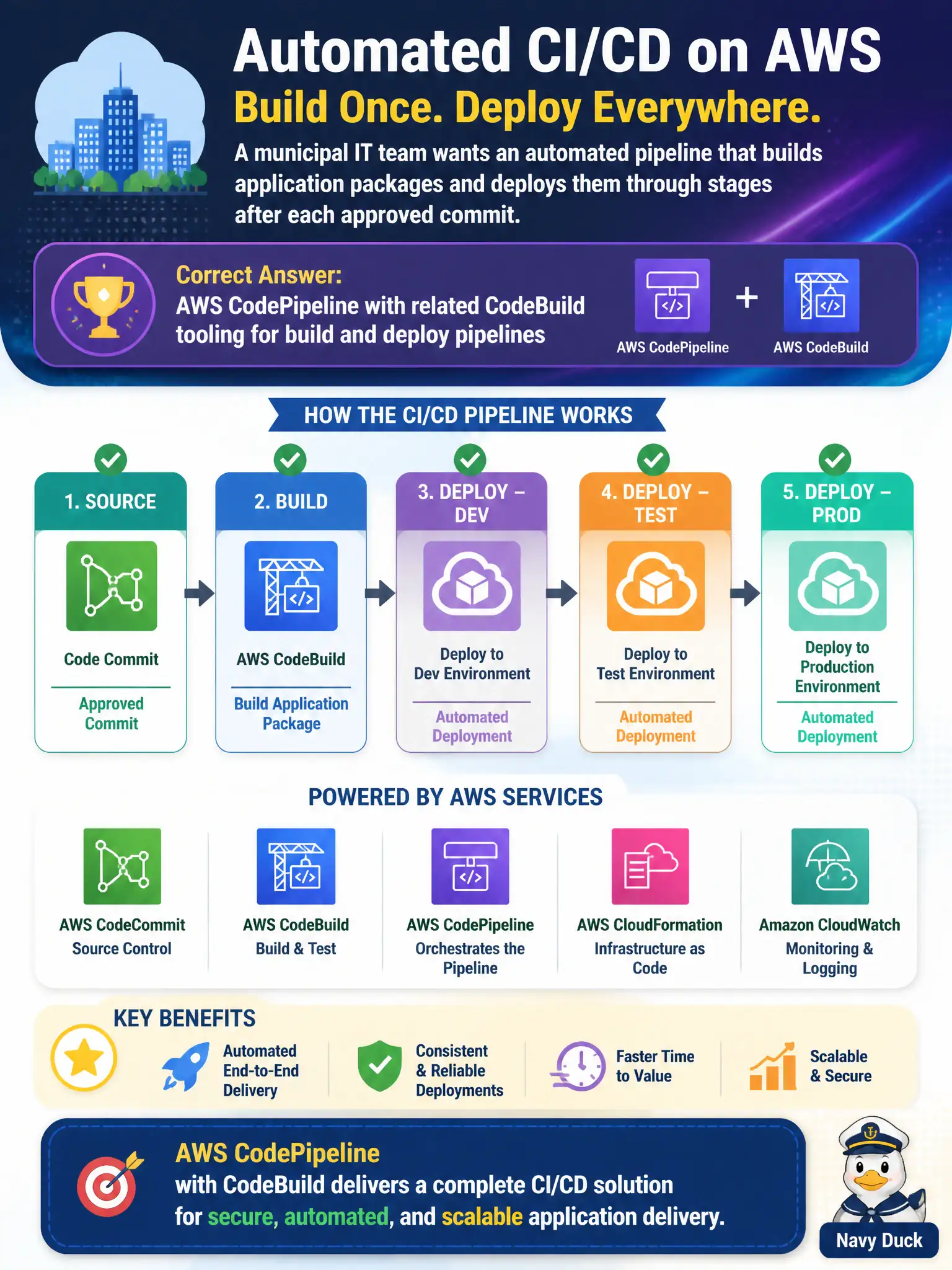 To Create an exciting colorful infographic that explains the concepts in the question: Question: A municipal IT team wants an automated pipeline that builds application packages and deploys them through stages after each approved commit. Which AWS family of services supports that CI/CD pattern? Correct Answer: AWS CodePipeline with related CodeBuild tooling for build and deploy pipelines Put EVERY visible label in double quotes. No people. No A/B/C/D letters. In one of the four corners put a little "Navy Duck".