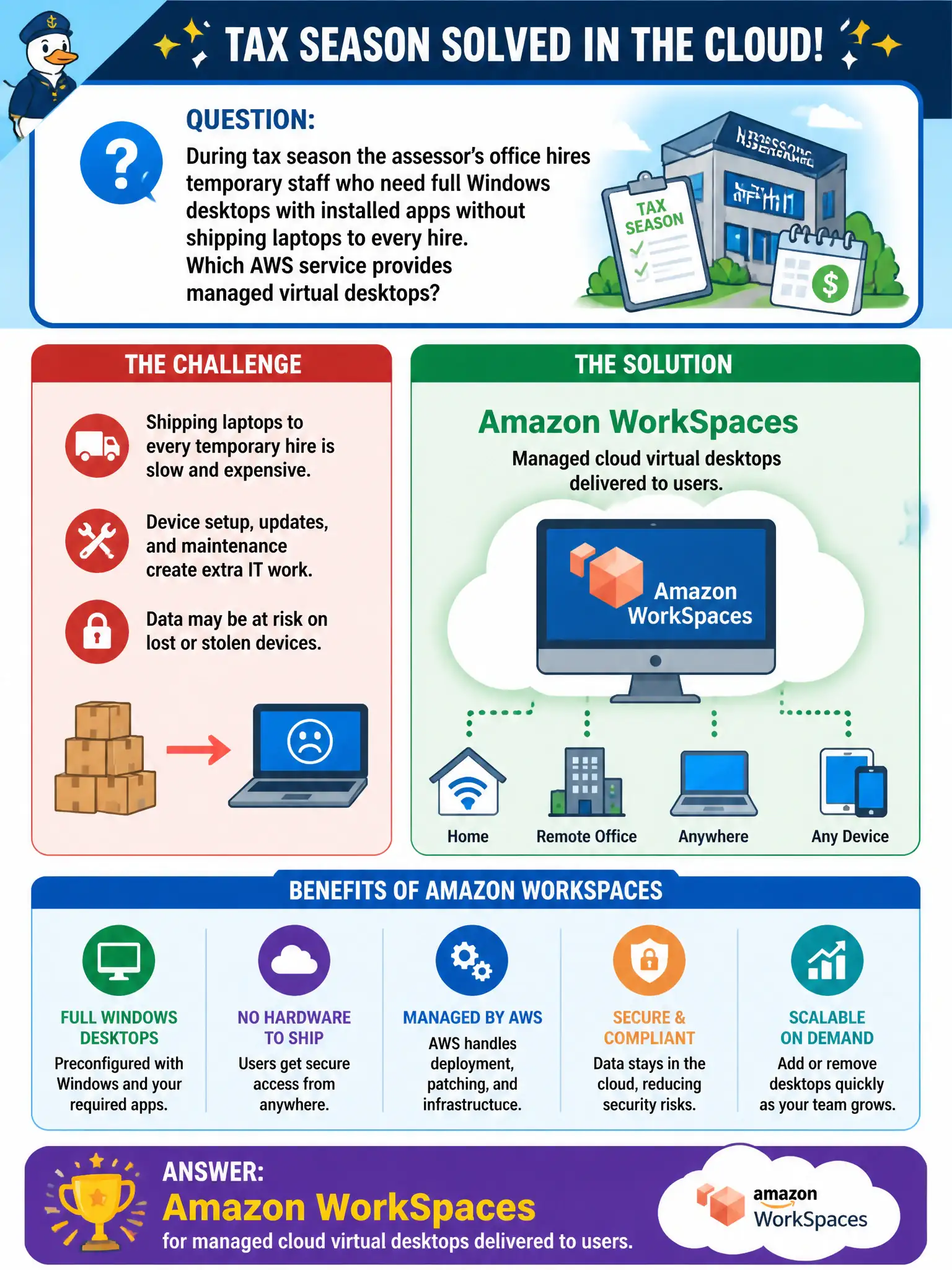 To Create an exciting colorful infographic that explains the concepts in the question: Question: During tax season the assessor’s office hires temporary staff who need full Windows desktops with installed apps without shipping laptops to every hire. Which AWS service provides managed virtual desktops? Correct Answer: Amazon WorkSpaces for managed cloud virtual desktops delivered to users Put EVERY visible label in double quotes. No people. No A/B/C/D letters. In one of the four corners put a little "Navy Duck".