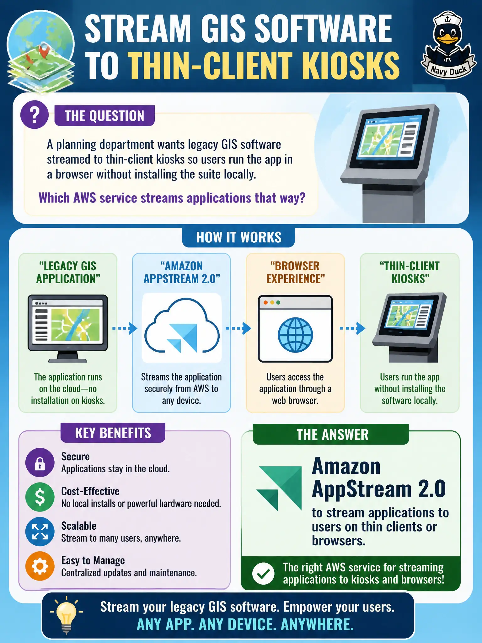 To Create an exciting colorful infographic that explains the concepts in the question: Question: A planning department wants legacy GIS software streamed to thin-client kiosks so users run the app in a browser without installing the suite locally. Which AWS service streams applications that way? Correct Answer: Amazon AppStream 2.0 to stream applications to users on thin clients or browsers Put EVERY visible label in double quotes. No people. No A/B/C/D letters. In one of the four corners put a little "Navy Duck".