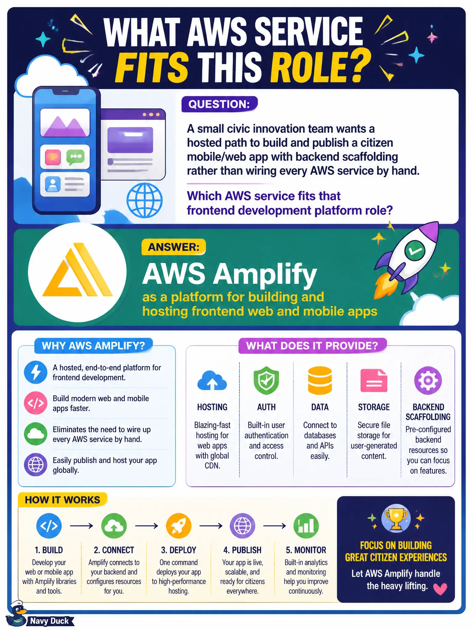 To Create an exciting colorful infographic that explains the concepts in the question: Question: A small civic innovation team wants a hosted path to build and publish a citizen mobile/web app with backend scaffolding rather than wiring every AWS service by hand. Which AWS service fits that frontend development platform role? Correct Answer: AWS Amplify as a platform for building and hosting frontend web and mobile apps Put EVERY visible label in double quotes. No people. No A/B/C/D letters. In one of the four corners put a little "Navy Duck".