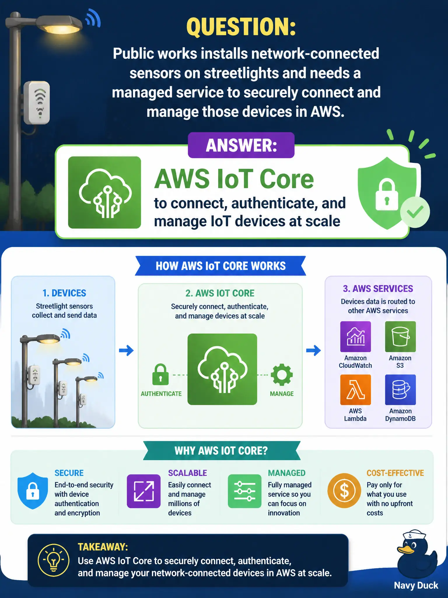 To Create an exciting colorful infographic that explains the concepts in the question: Question: Public works installs network-connected sensors on streetlights and needs a managed service to securely connect and manage those devices in AWS. Which service should the city use? Correct Answer: AWS IoT Core to connect, authenticate, and manage IoT devices at scale Put EVERY visible label in double quotes. No people. No A/B/C/D letters. In one of the four corners put a little "Navy Duck".