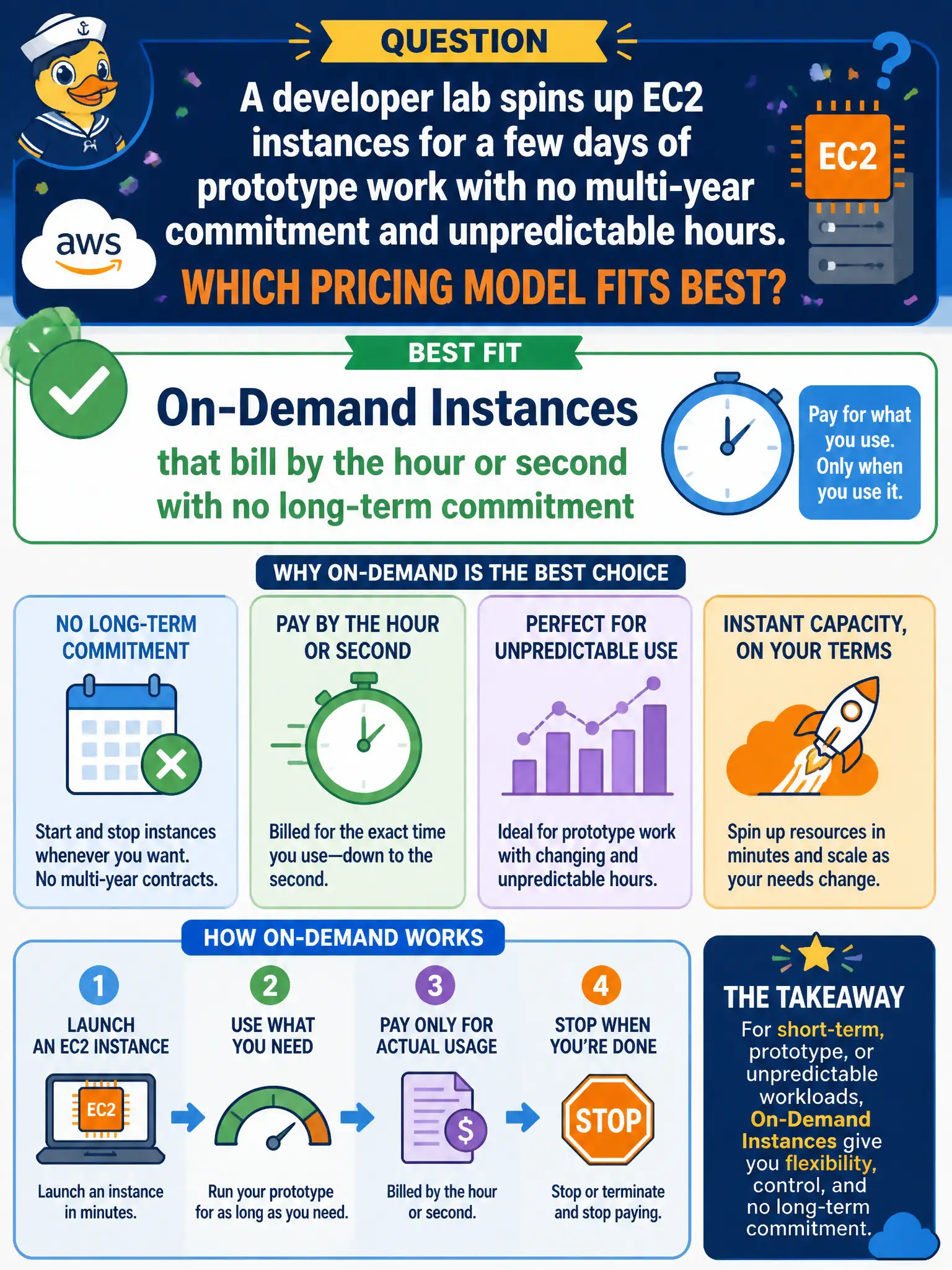 To Create an exciting colorful infographic that explains the concepts in the question: Question: A developer lab spins up EC2 instances for a few days of prototype work with no multi-year commitment and unpredictable hours. Which pricing model fits best? Correct Answer: On-Demand Instances that bill by the hour or second with no long-term commitment Put EVERY visible label in double quotes. No people. No A/B/C/D letters. In one of the four corners put a little "Navy Duck".