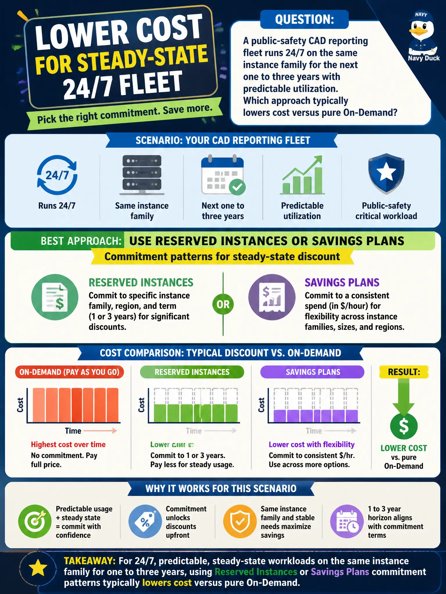 To Create an exciting colorful infographic that explains the concepts in the question: Question: A public-safety CAD reporting fleet runs 24/7 on the same instance family for the next one to three years with predictable utilization. Which approach typically lowers cost versus pure On-Demand? Correct Answer: Using Reserved Instances or Savings Plans commitment patterns for steady-state discount Put EVERY visible label in double quotes. No people. No A/B/C/D letters. In one of the four corners put a little "Navy Duck".