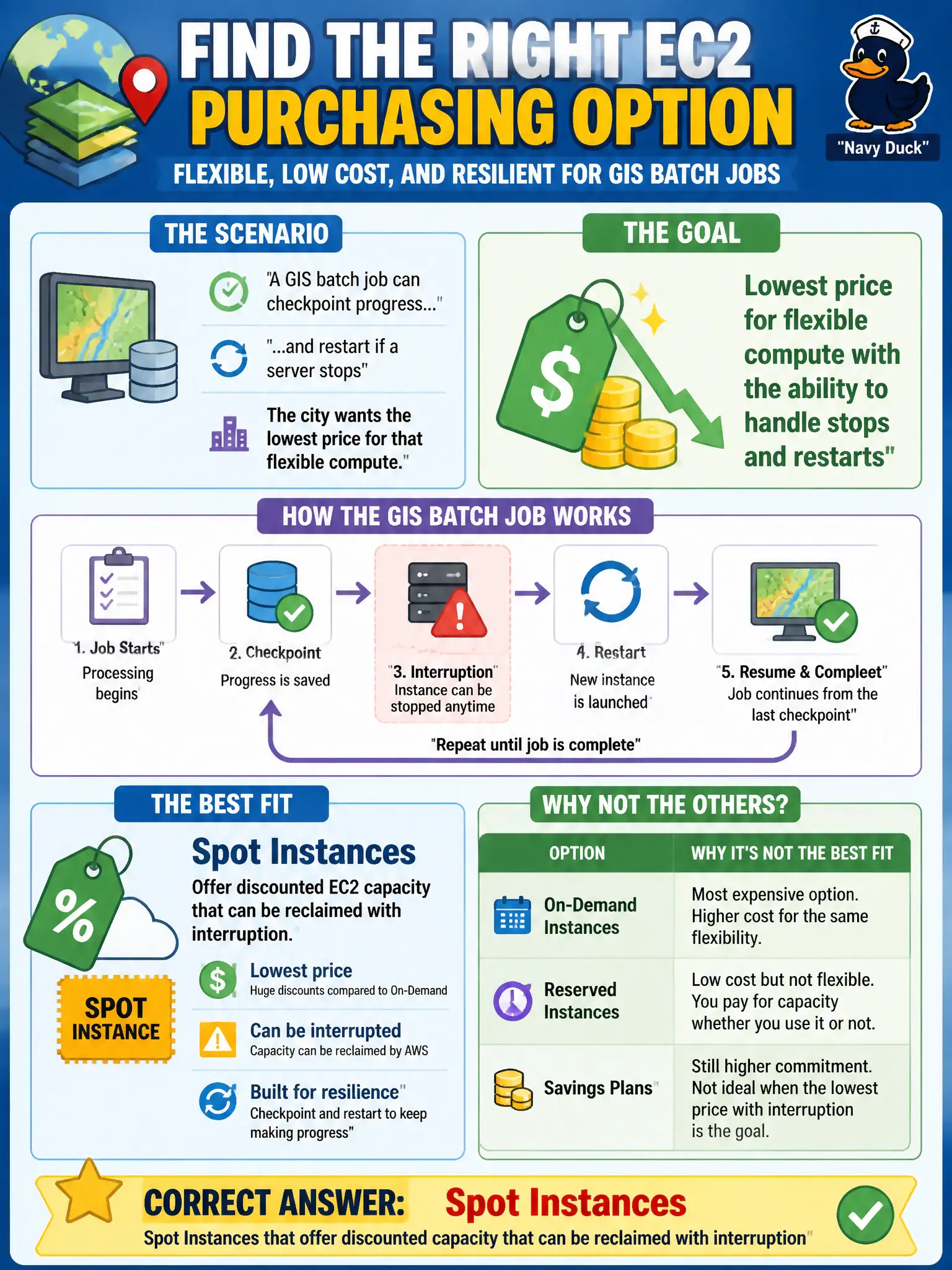 To Create an exciting colorful infographic that explains the concepts in the question: Question: A GIS batch job can checkpoint progress and restart if a server stops, and the city wants the lowest price for that flexible compute. Which EC2 purchasing option fits? Correct Answer: Spot Instances that offer discounted capacity that can be reclaimed with interruption Put EVERY visible label in double quotes. No people. No A/B/C/D letters. In one of the four corners put a little "Navy Duck".