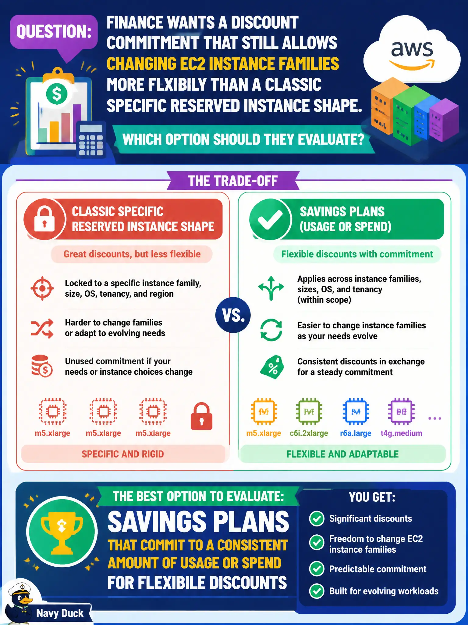 To Create an exciting colorful infographic that explains the concepts in the question: Question: Finance wants a discount commitment that still allows changing EC2 instance families more flexibly than a classic specific Reserved Instance shape. Which option should they evaluate? Correct Answer: Savings Plans that commit to a consistent amount of usage or spend for flexible discounts Put EVERY visible label in double quotes. No people. No A/B/C/D letters. In one of the four corners put a little "Navy Duck".