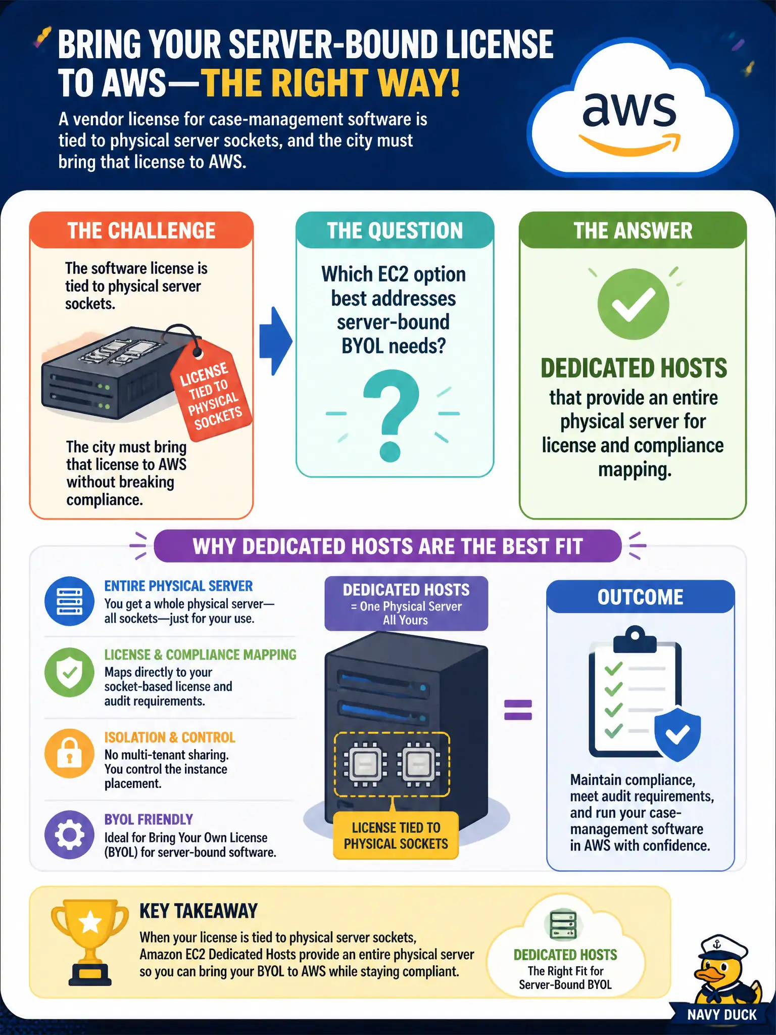 To Create an exciting colorful infographic that explains the concepts in the question: Question: A vendor license for case-management software is tied to physical server sockets, and the city must bring that license to AWS. Which EC2 option best addresses server-bound BYOL needs? Correct Answer: Dedicated Hosts that provide an entire physical server for license and compliance mapping Put EVERY visible label in double quotes. No people. No A/B/C/D letters. In one of the four corners put a little "Navy Duck".