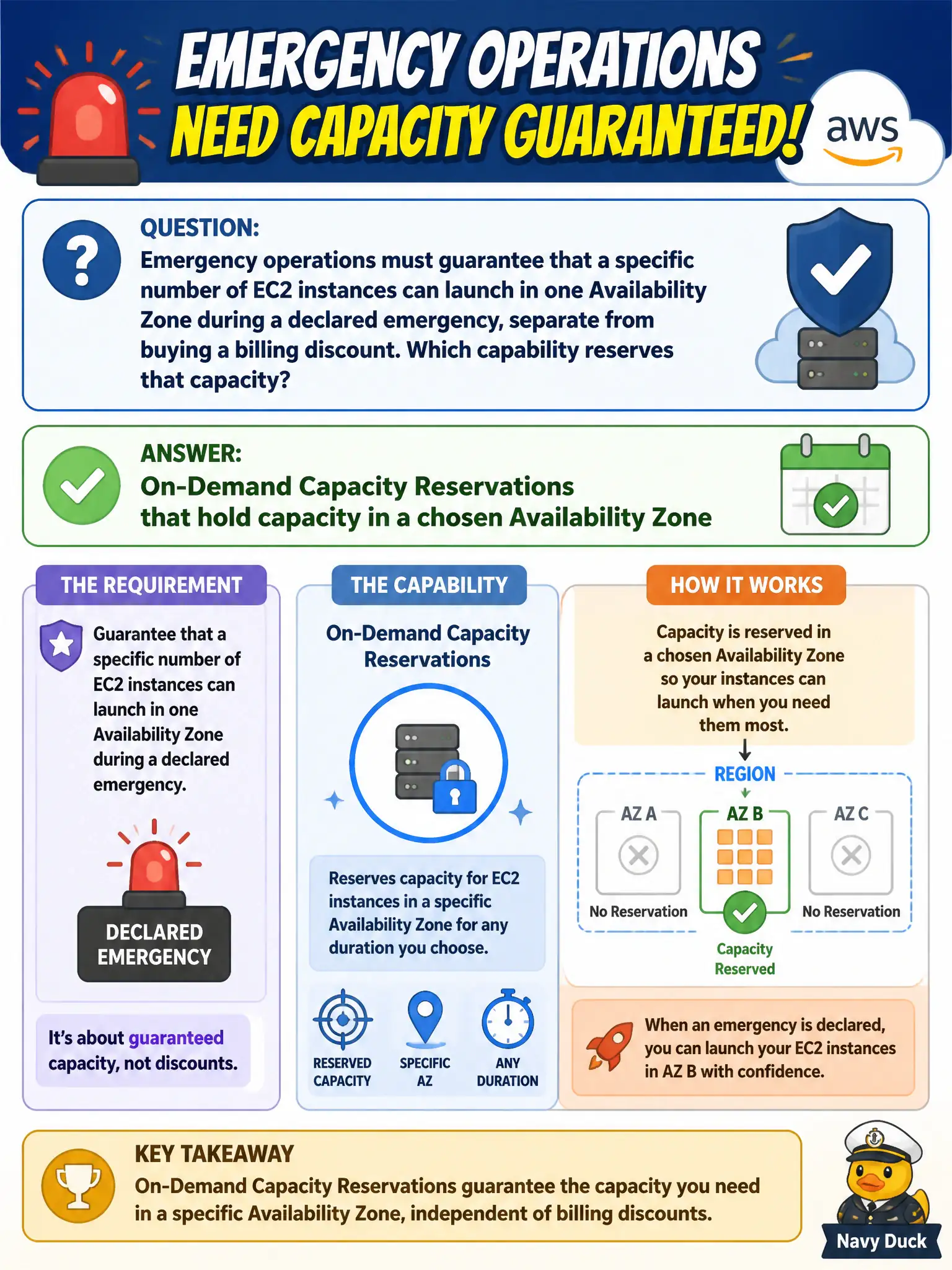 To Create an exciting colorful infographic that explains the concepts in the question: Question: Emergency operations must guarantee that a specific number of EC2 instances can launch in one Availability Zone during a declared emergency, separate from buying a billing discount. Which capability reserves that capacity? Correct Answer: On-Demand Capacity Reservations that hold capacity in a chosen Availability Zone Put EVERY visible label in double quotes. No people. No A/B/C/D letters. In one of the four corners put a little "Navy Duck".