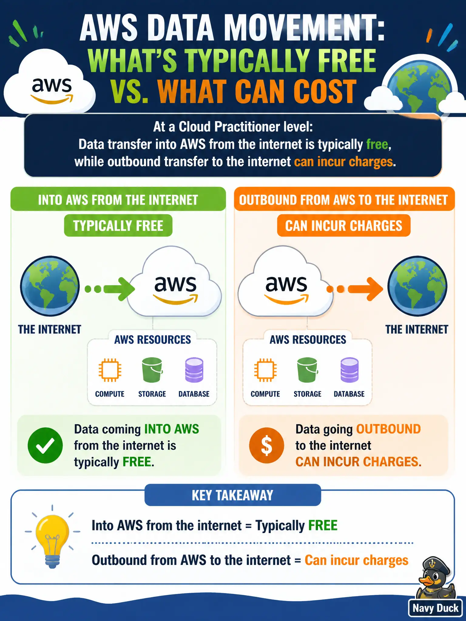 To Create an exciting colorful infographic that explains the concepts in the question: Question: A finance analyst asks which data movement typically does not incur the same internet data-transfer charges as sending traffic out of AWS. Which statement is accurate at a Cloud Practitioner level? Correct Answer: Data transfer into AWS from the internet is typically free, while outbound transfer to the internet can incur charges Put EVERY visible label in double quotes. No people. No A/B/C/D letters. In one of the four corners put a little "Navy Duck".