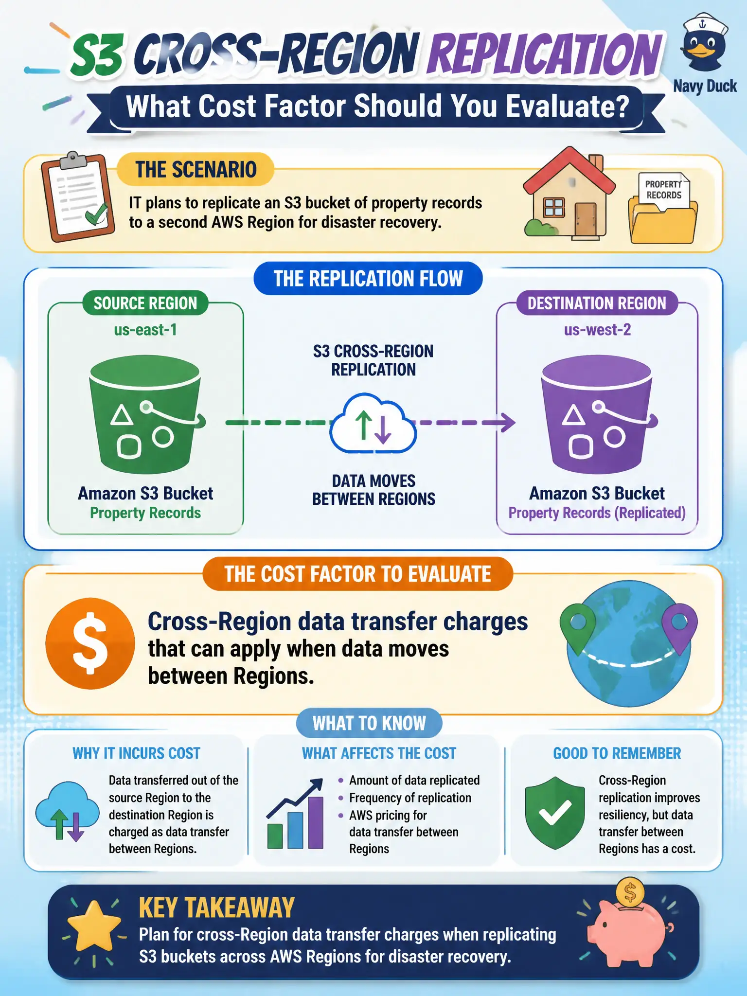 To Create an exciting colorful infographic that explains the concepts in the question: Question: IT plans to replicate an S3 bucket of property records to a second AWS Region for disaster recovery. Which cost factor should the architect expect to evaluate? Correct Answer: Cross-Region data transfer charges that can apply when data moves between Regions Put EVERY visible label in double quotes. No people. No A/B/C/D letters. In one of the four corners put a little "Navy Duck".