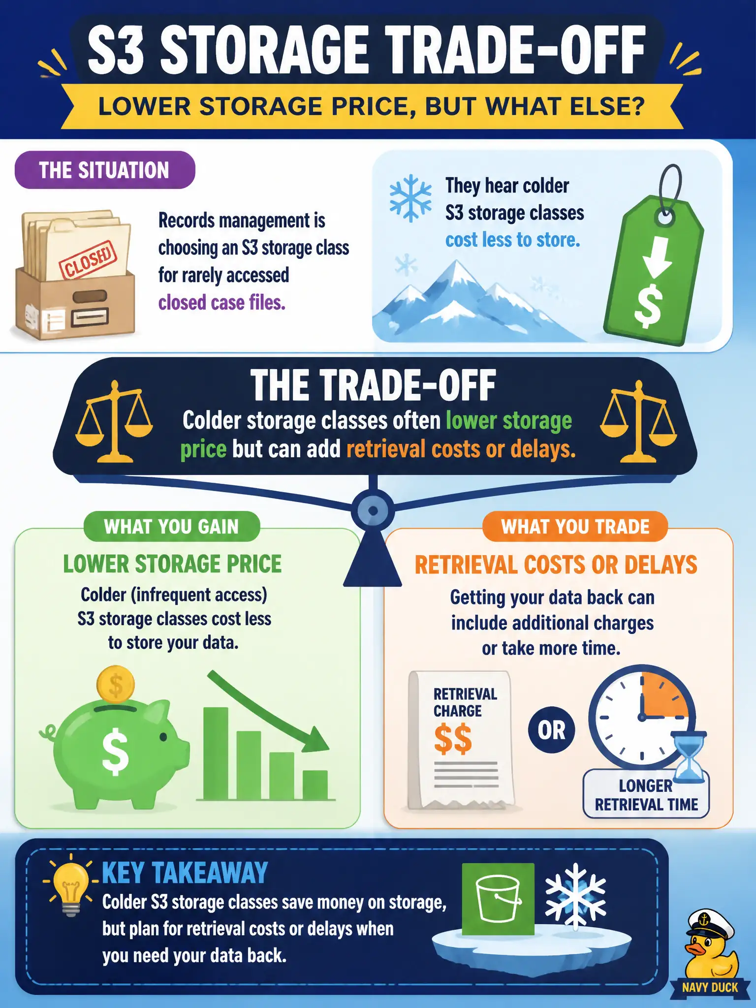 To Create an exciting colorful infographic that explains the concepts in the question: Question: Records management is choosing an S3 storage class for rarely accessed closed case files and hears colder classes cost less to store. What trade-off should they also expect? Correct Answer: Colder storage classes often lower storage price but can add retrieval costs or delays Put EVERY visible label in double quotes. No people. No A/B/C/D letters. In one of the four corners put a little "Navy Duck".