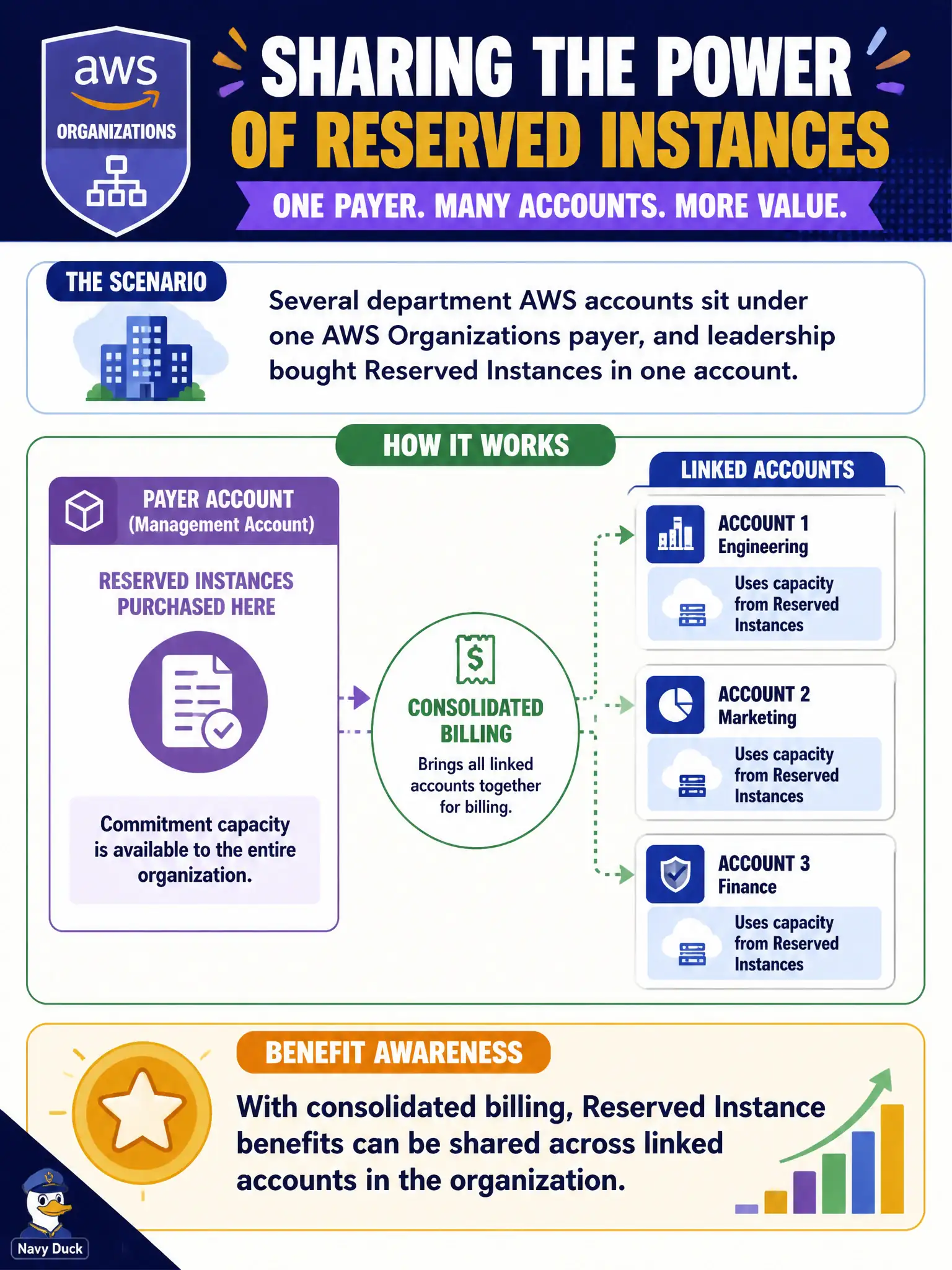 To Create an exciting colorful infographic that explains the concepts in the question: Question: Several department AWS accounts sit under one AWS Organizations payer, and leadership bought Reserved Instances in one account. What benefit awareness applies? Correct Answer: With consolidated billing, Reserved Instance benefits can be shared across linked accounts in the organization Put EVERY visible label in double quotes. No people. No A/B/C/D letters. In one of the four corners put a little "Navy Duck".