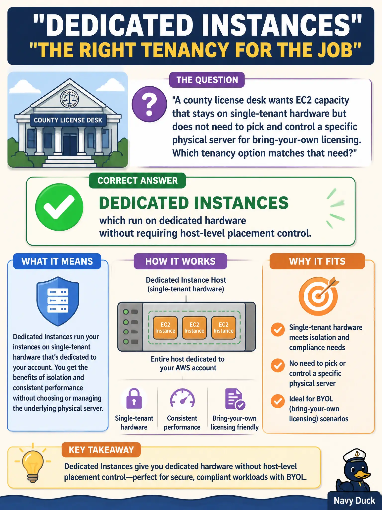To Create an exciting colorful infographic that explains the concepts in the question: Question: A county license desk wants EC2 capacity that stays on single-tenant hardware but does not need to pick and control a specific physical server for bring-your-own licensing. Which tenancy option matches that need? Correct Answer: Dedicated Instances, which run on dedicated hardware without requiring host-level placement control. Put EVERY visible label in double quotes. No people. No A/B/C/D letters. In one of the four corners put a little "Navy Duck".