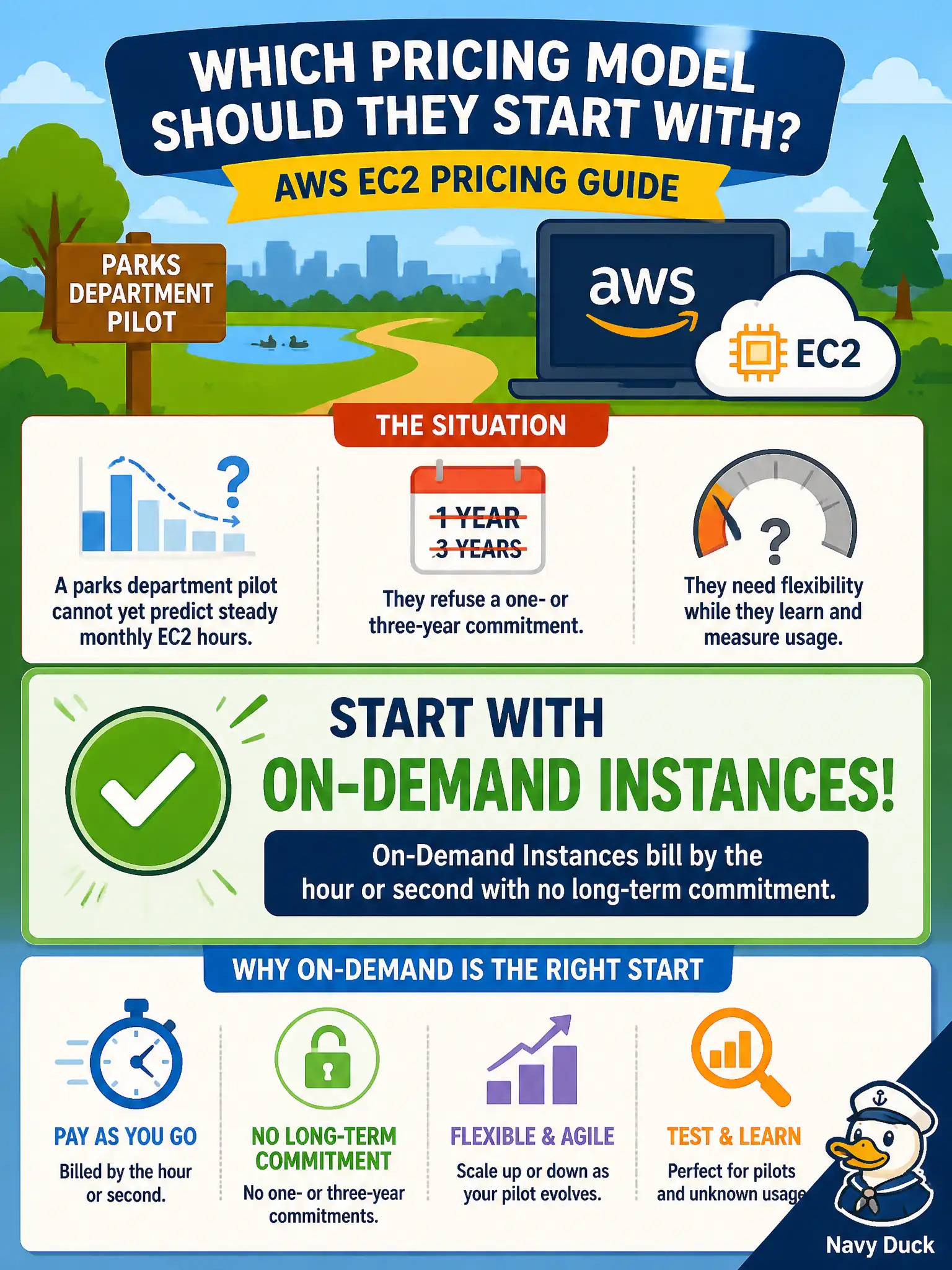 To Create an exciting colorful infographic that explains the concepts in the question: Question: A parks department pilot cannot yet predict steady monthly EC2 hours and refuses a one- or three-year commitment. Which pricing model should they start with? Correct Answer: On-Demand Instances, which bill by the hour or second with no long-term commitment. Put EVERY visible label in double quotes. No people. No A/B/C/D letters. In one of the four corners put a little "Navy Duck".