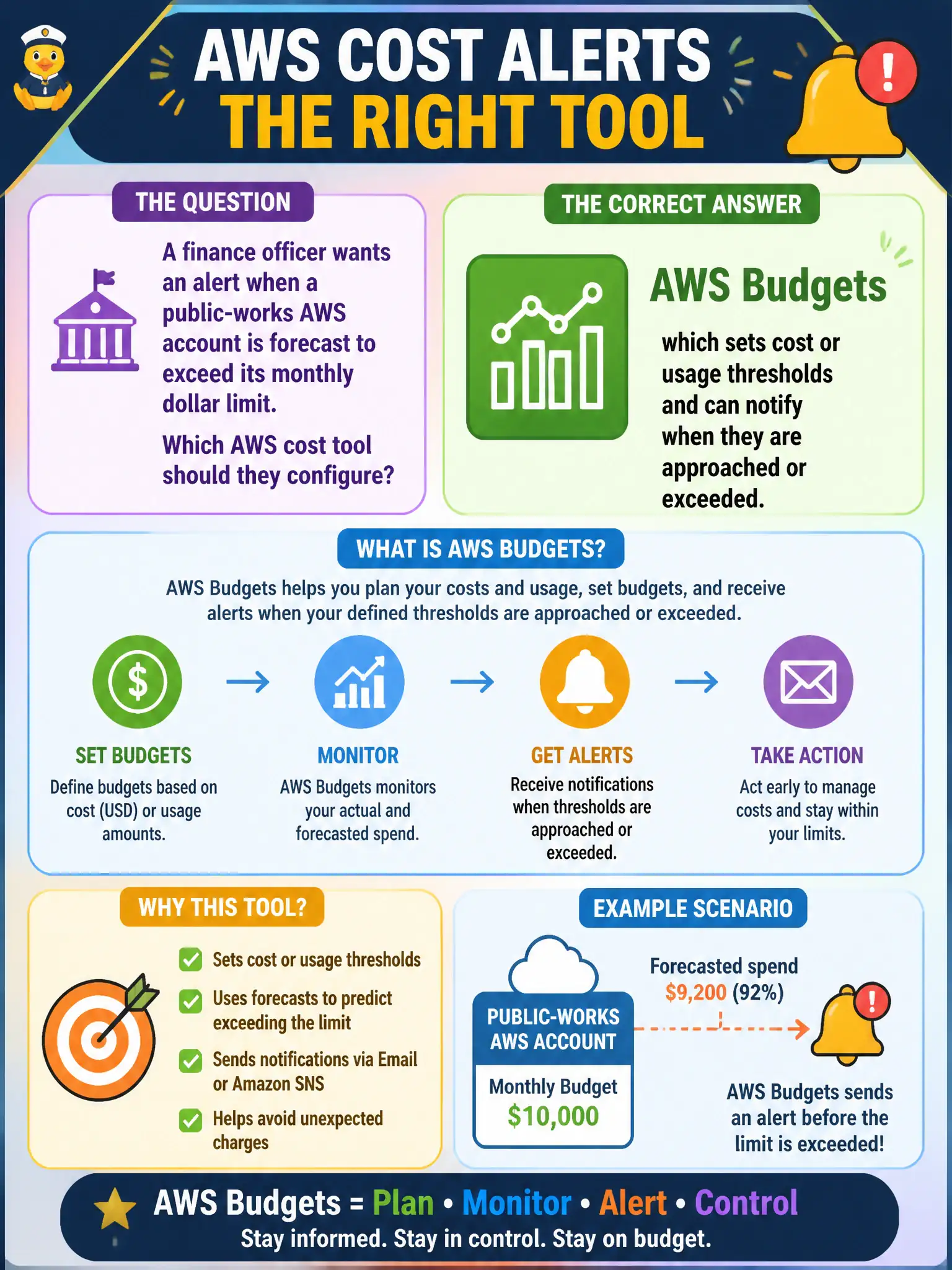 To Create an exciting colorful infographic that explains the concepts in the question: Question: A finance officer wants an alert when a public-works AWS account is forecast to exceed its monthly dollar limit. Which AWS cost tool should they configure? Correct Answer: AWS Budgets, which sets cost or usage thresholds and can notify when they are approached or exceeded. Put EVERY visible label in double quotes. No people. No A/B/C/D letters. In one of the four corners put a little "Navy Duck".