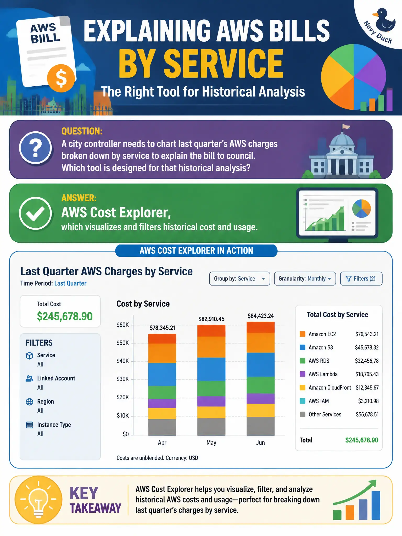 To Create an exciting colorful infographic that explains the concepts in the question: Question: A city controller needs to chart last quarter’s AWS charges broken down by service to explain the bill to council. Which tool is designed for that historical analysis? Correct Answer: AWS Cost Explorer, which visualizes and filters historical cost and usage. Put EVERY visible label in double quotes. No people. No A/B/C/D letters. In one of the four corners put a little "Navy Duck".