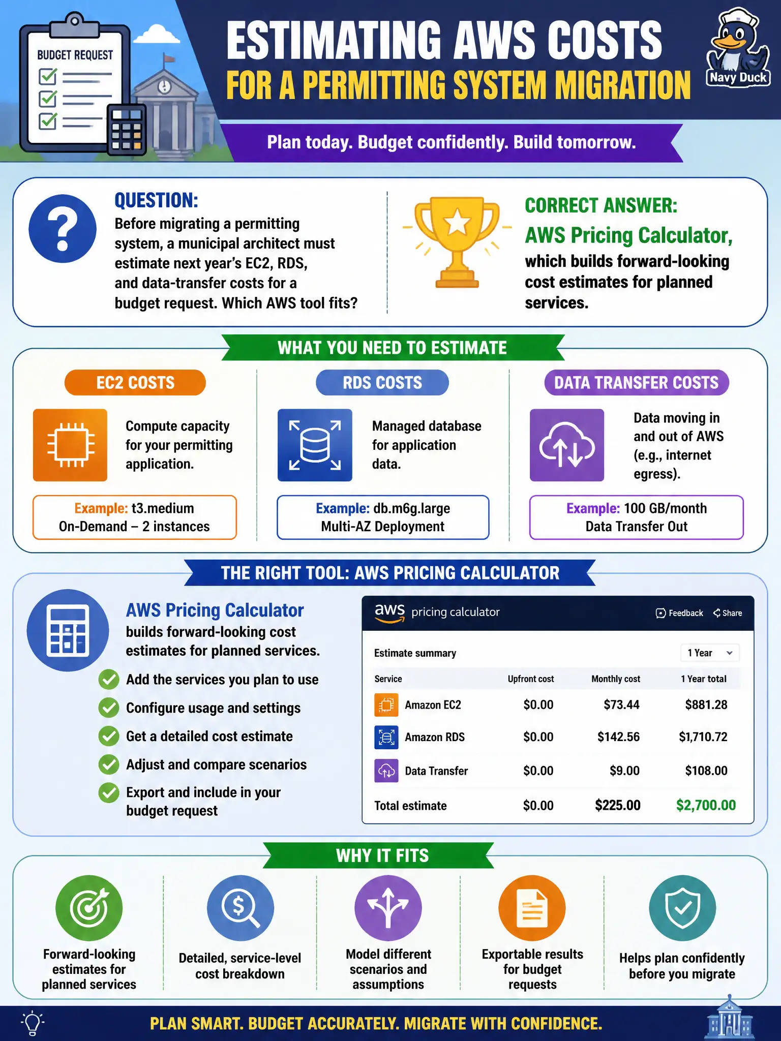 To Create an exciting colorful infographic that explains the concepts in the question: Question: Before migrating a permitting system, a municipal architect must estimate next year’s EC2, RDS, and data-transfer costs for a budget request. Which AWS tool fits? Correct Answer: AWS Pricing Calculator, which builds forward-looking cost estimates for planned services. Put EVERY visible label in double quotes. No people. No A/B/C/D letters. In one of the four corners put a little "Navy Duck".