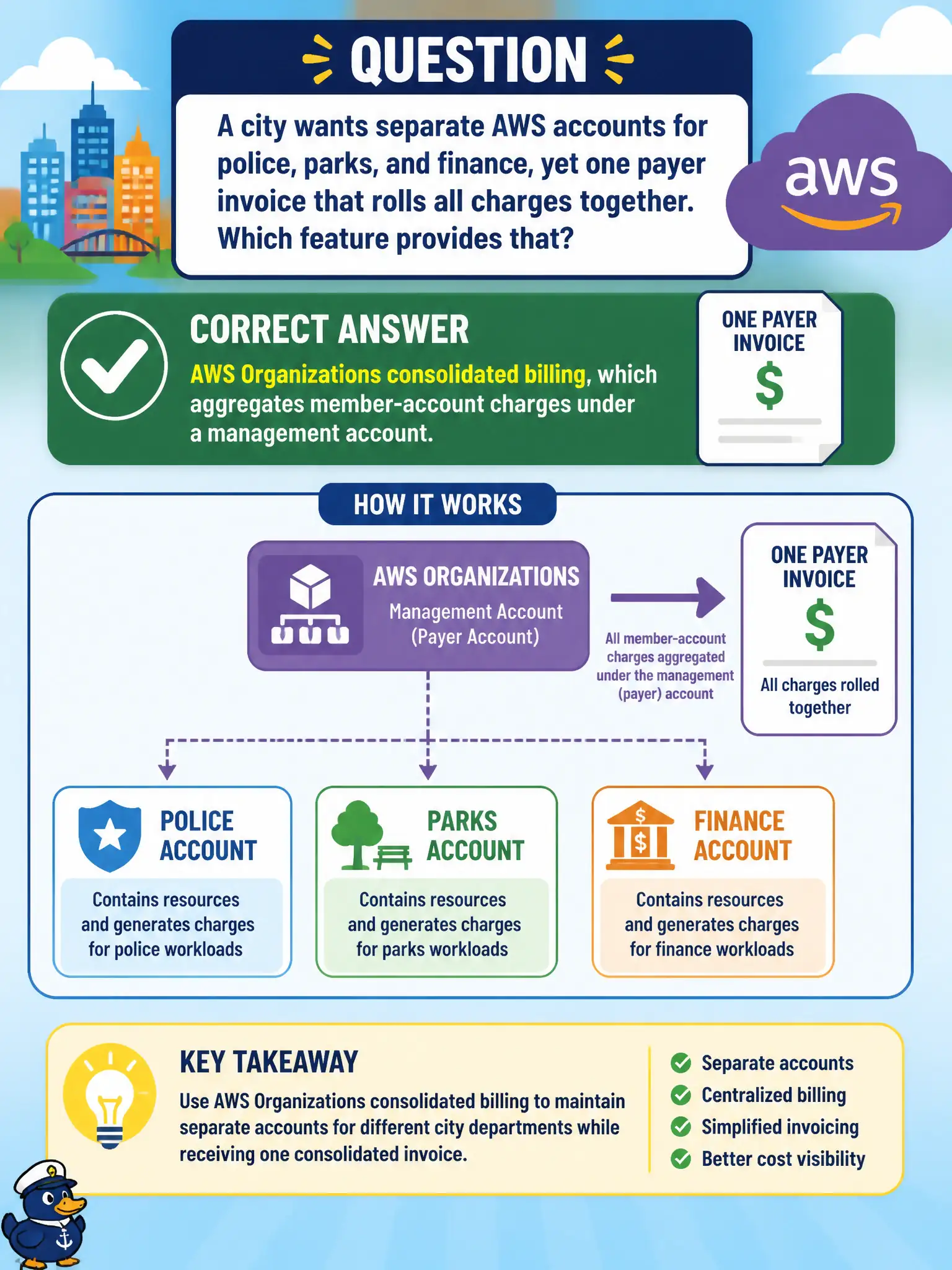 To Create an exciting colorful infographic that explains the concepts in the question: Question: A city wants separate AWS accounts for police, parks, and finance, yet one payer invoice that rolls all charges together. Which feature provides that? Correct Answer: AWS Organizations consolidated billing, which aggregates member-account charges under a management account. Put EVERY visible label in double quotes. No people. No A/B/C/D letters. In one of the four corners put a little "Navy Duck".