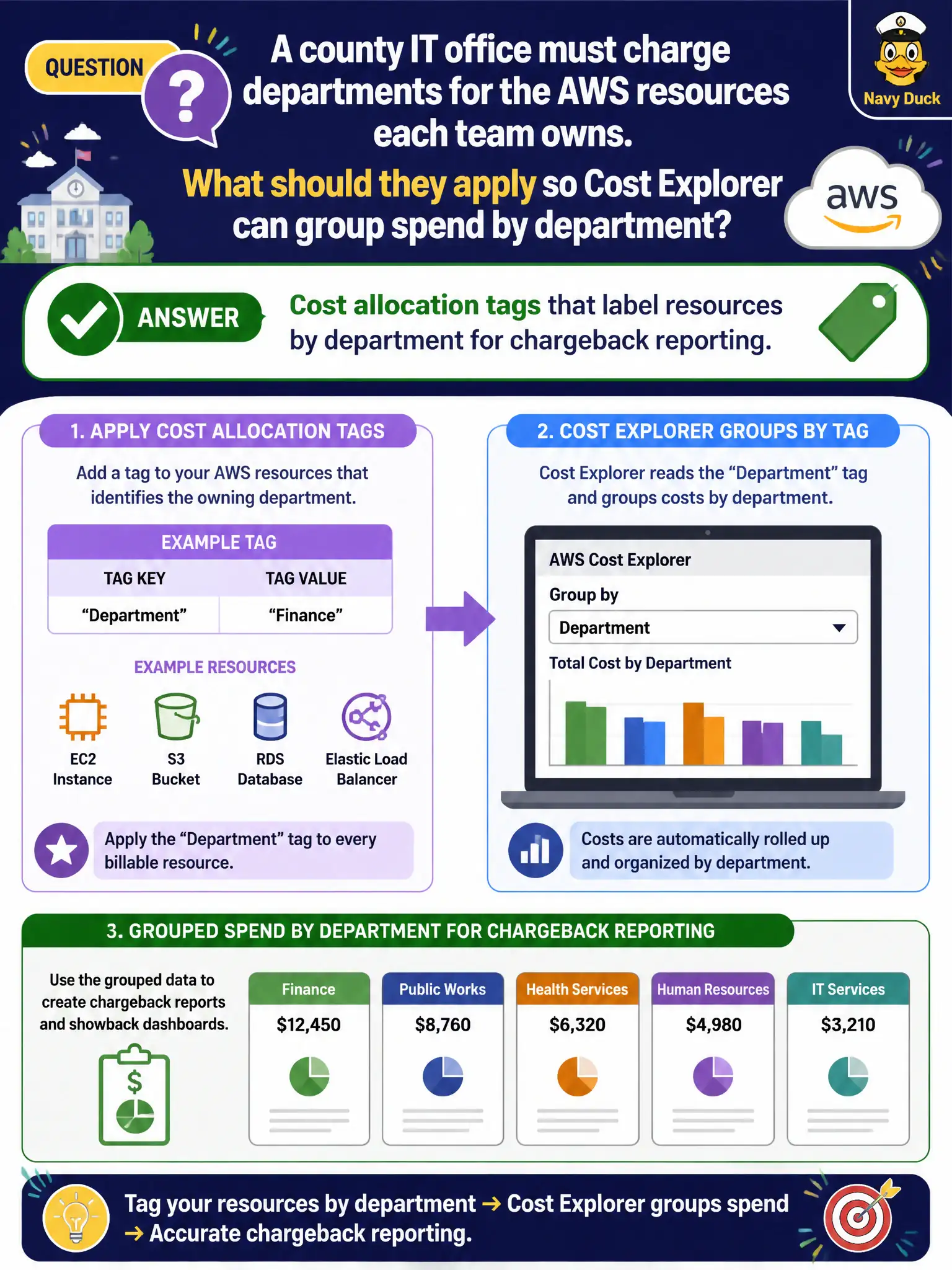 To Create an exciting colorful infographic that explains the concepts in the question: Question: A county IT office must charge departments for the AWS resources each team owns. What should they apply so Cost Explorer can group spend by department? Correct Answer: Cost allocation tags that label resources by department for chargeback reporting. Put EVERY visible label in double quotes. No people. No A/B/C/D letters. In one of the four corners put a little "Navy Duck".