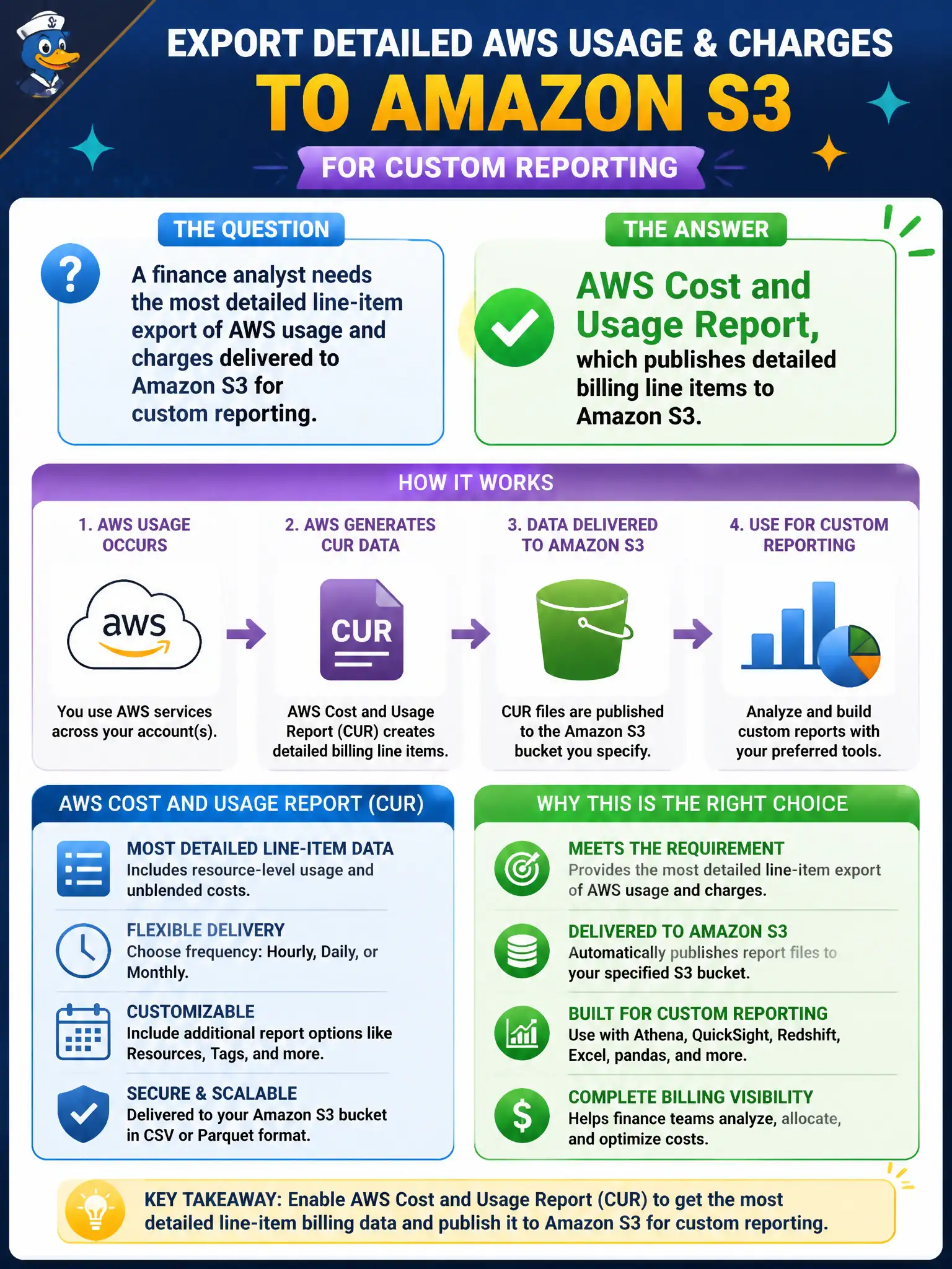 To Create an exciting colorful infographic that explains the concepts in the question: Question: A finance analyst needs the most detailed line-item export of AWS usage and charges delivered to Amazon S3 for custom reporting. Which artifact should they enable? Correct Answer: AWS Cost and Usage Report, which publishes detailed billing line items to Amazon S3. Put EVERY visible label in double quotes. No people. No A/B/C/D letters. In one of the four corners put a little "Navy Duck".