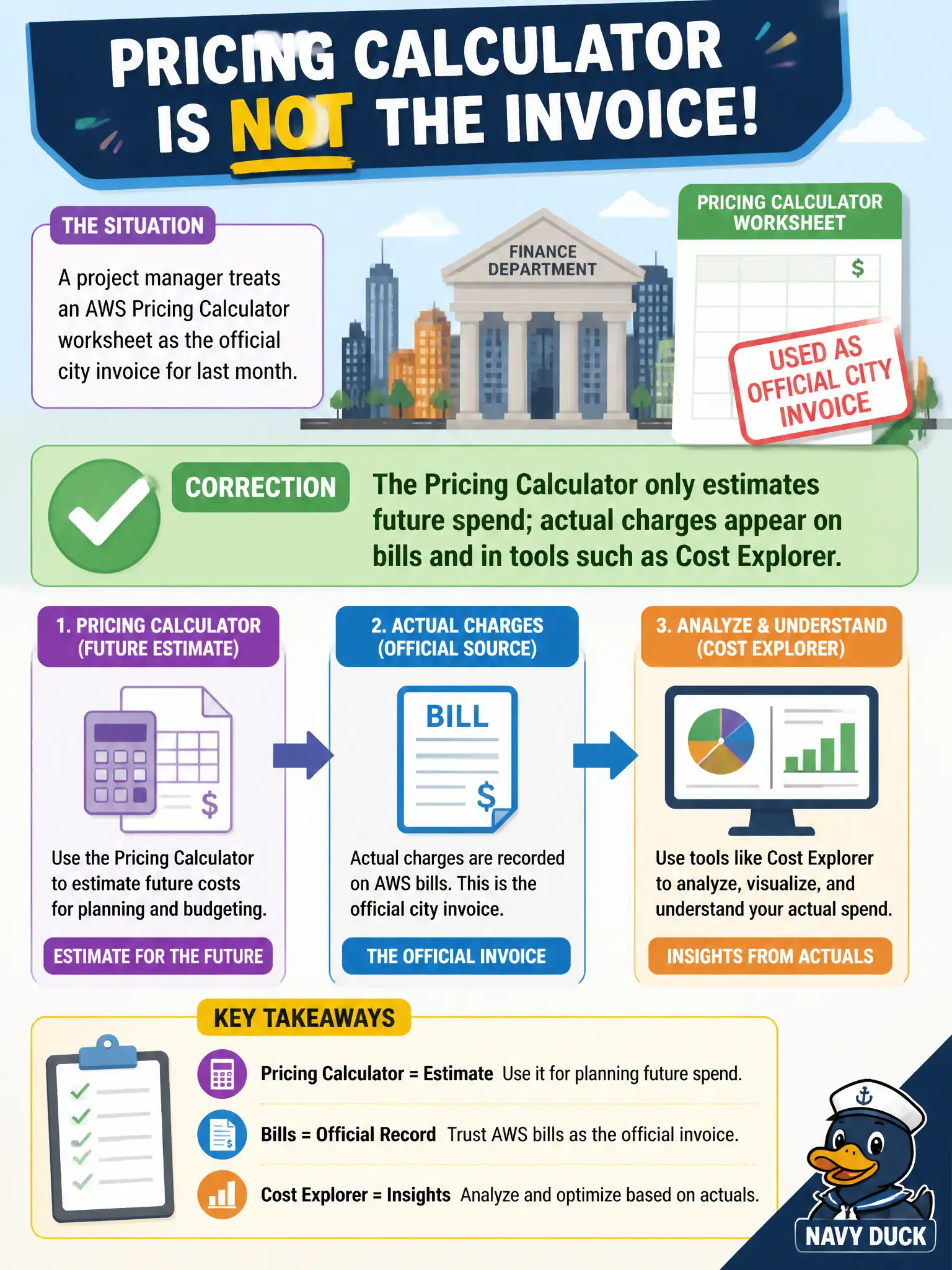 To Create an exciting colorful infographic that explains the concepts in the question: Question: A project manager treats an AWS Pricing Calculator worksheet as the official city invoice for last month. What correction should finance give? Correct Answer: The Pricing Calculator only estimates future spend; actual charges appear on bills and in tools such as Cost Explorer. Put EVERY visible label in double quotes. No people. No A/B/C/D letters. In one of the four corners put a little "Navy Duck".