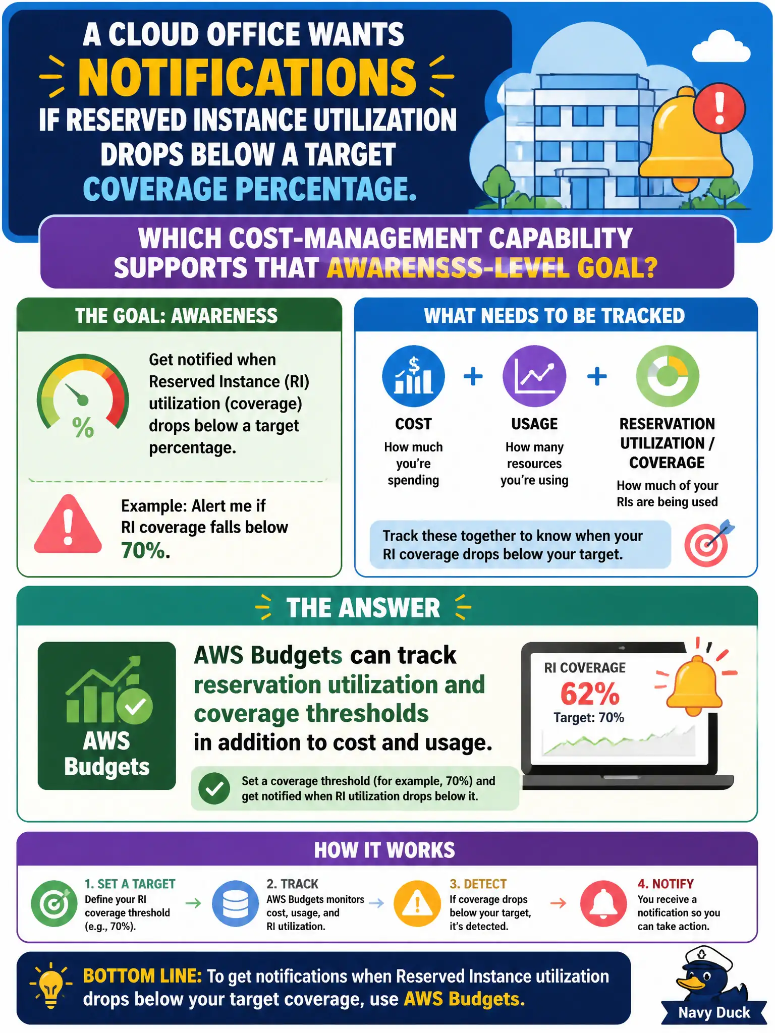 To Create an exciting colorful infographic that explains the concepts in the question: Question: A cloud office wants notifications if Reserved Instance utilization drops below a target coverage percentage. Which cost-management capability supports that awareness-level goal? Correct Answer: AWS Budgets can track reservation utilization and coverage thresholds in addition to cost and usage. Put EVERY visible label in double quotes. No people. No A/B/C/D letters. In one of the four corners put a little "Navy Duck".